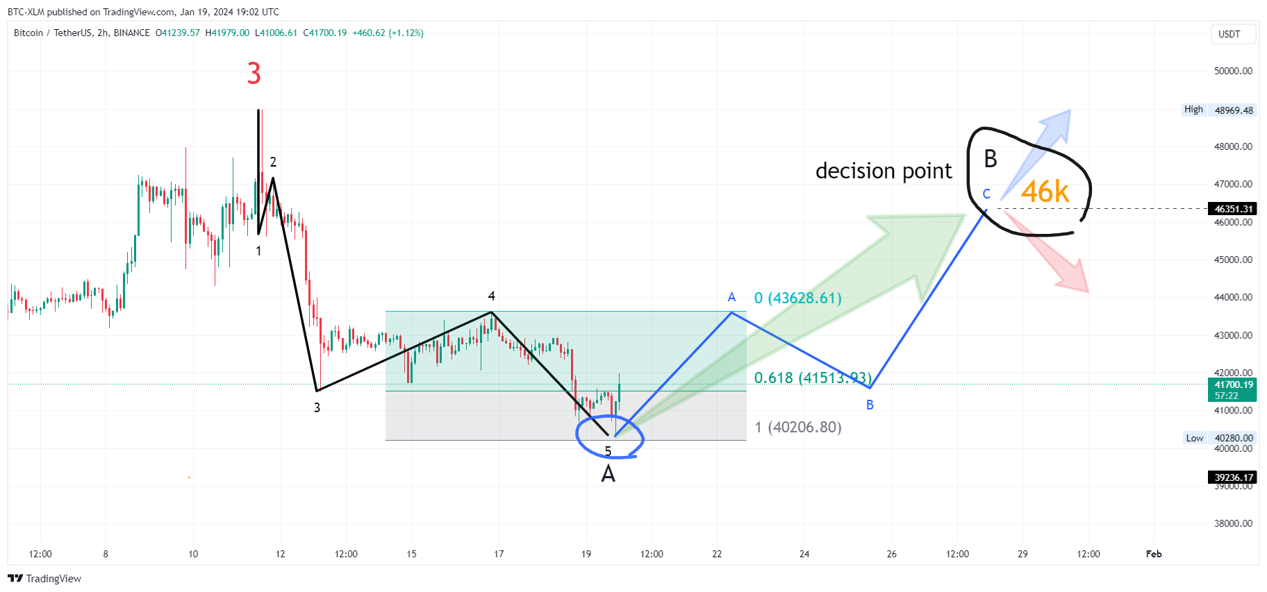 BINANCE:BTCUSDT Chart Image by BTC-XLM