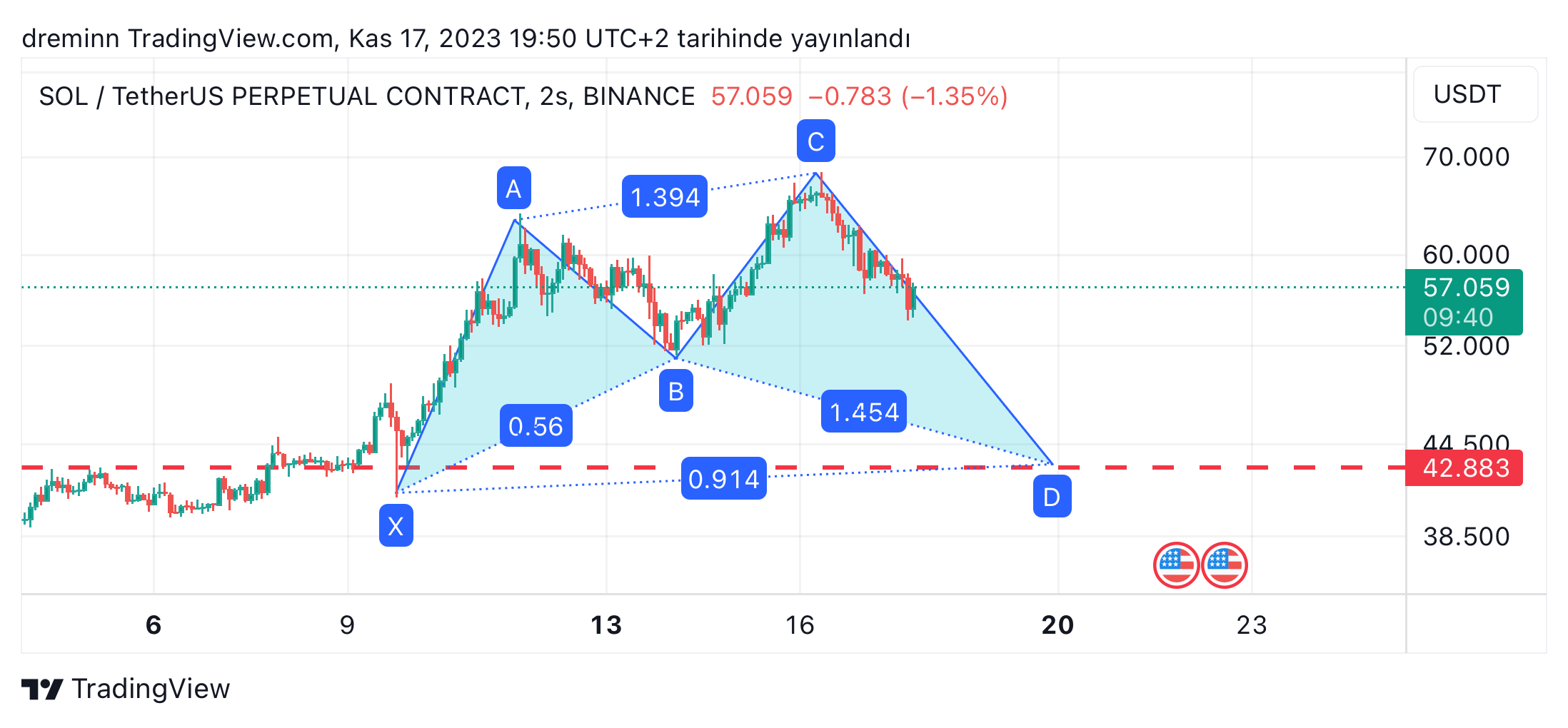 BINANCE:SOLUSDT.P Chart Image by dreminn