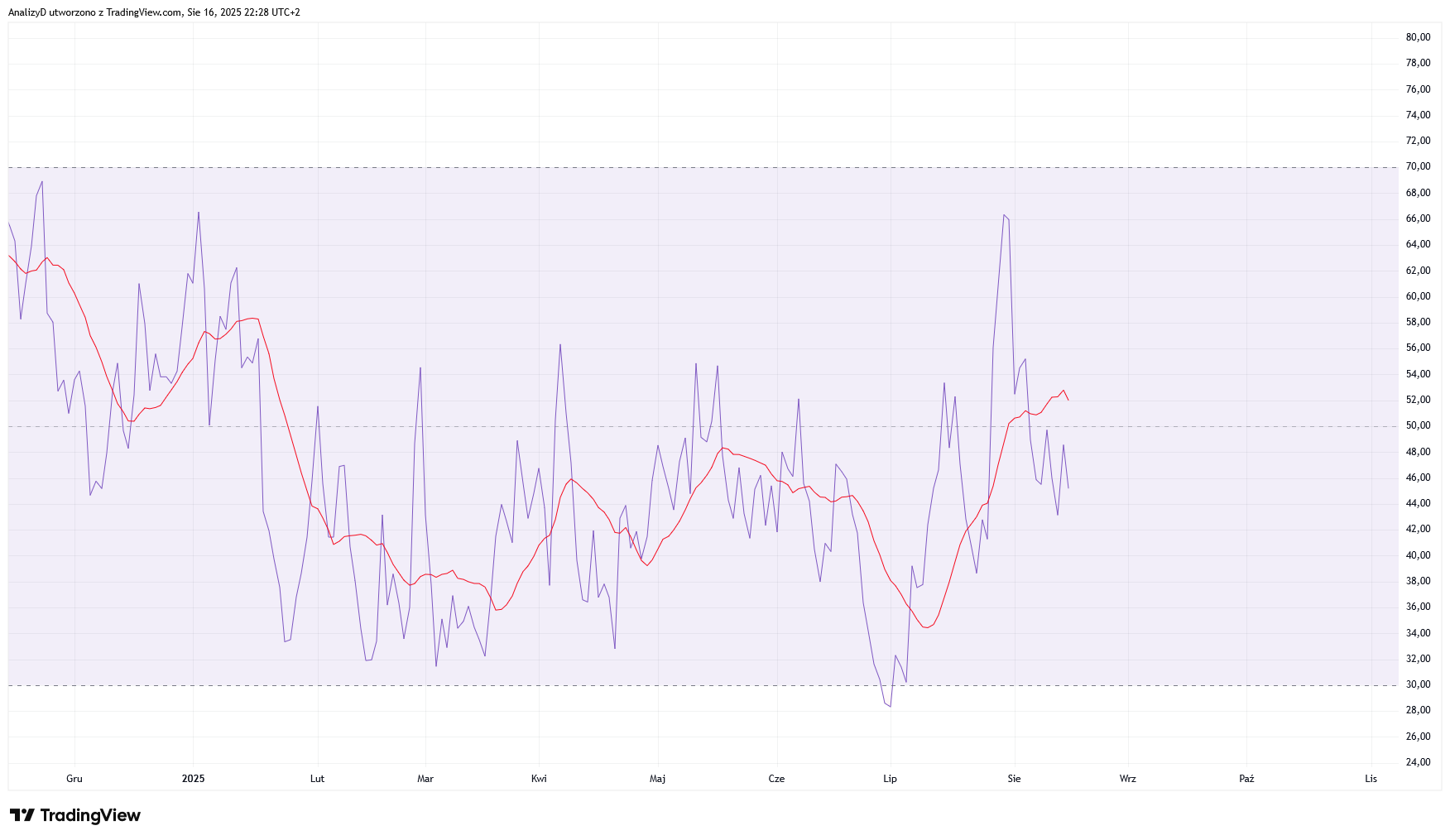 FX_IDC:USDPLN Chart Image by AnalizyD
