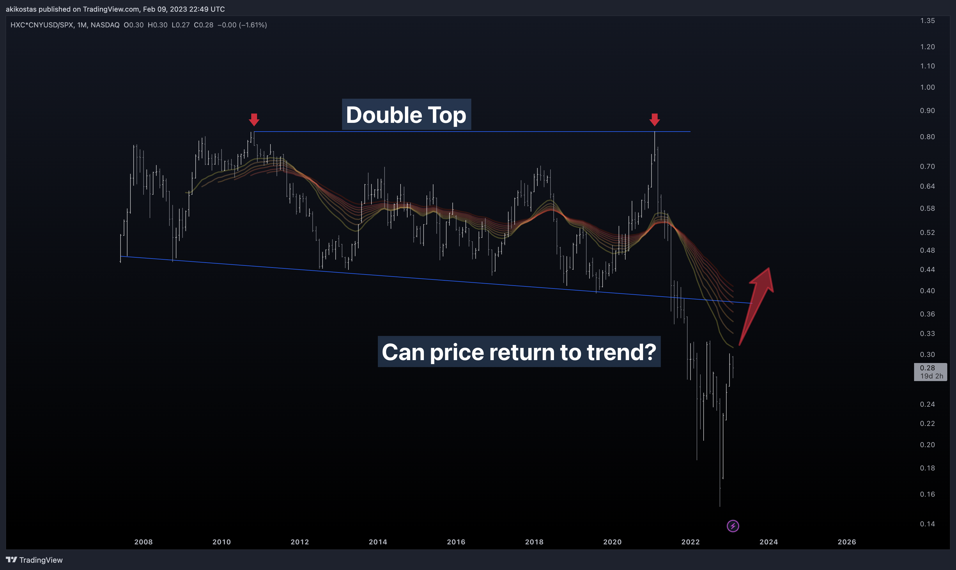NASDAQ:HXC*FX_IDC:CNYUSD/SP:SPX Chartbild von akikostas