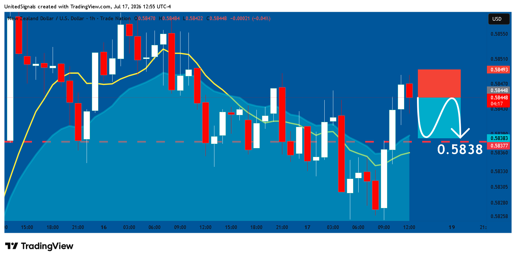 TRADENATION:NZDUSD Immagine del grafico by UnitedSignals