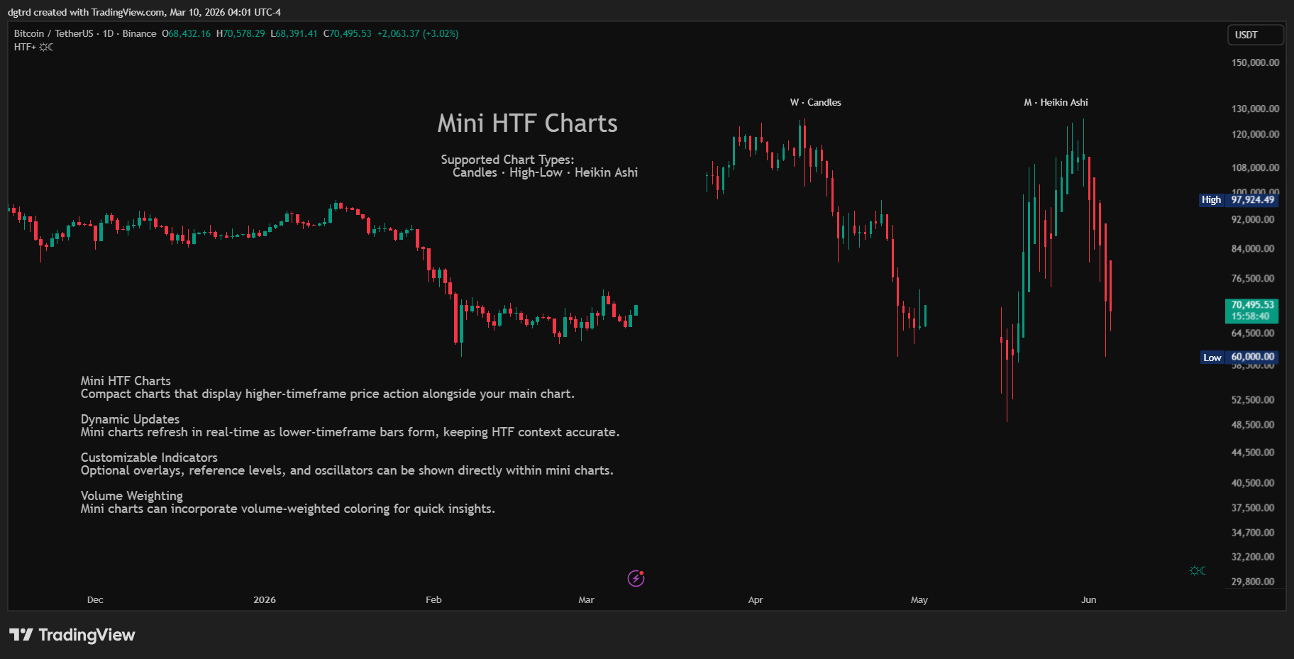 BINANCE:BTCUSDT Chart Image by dgtrd