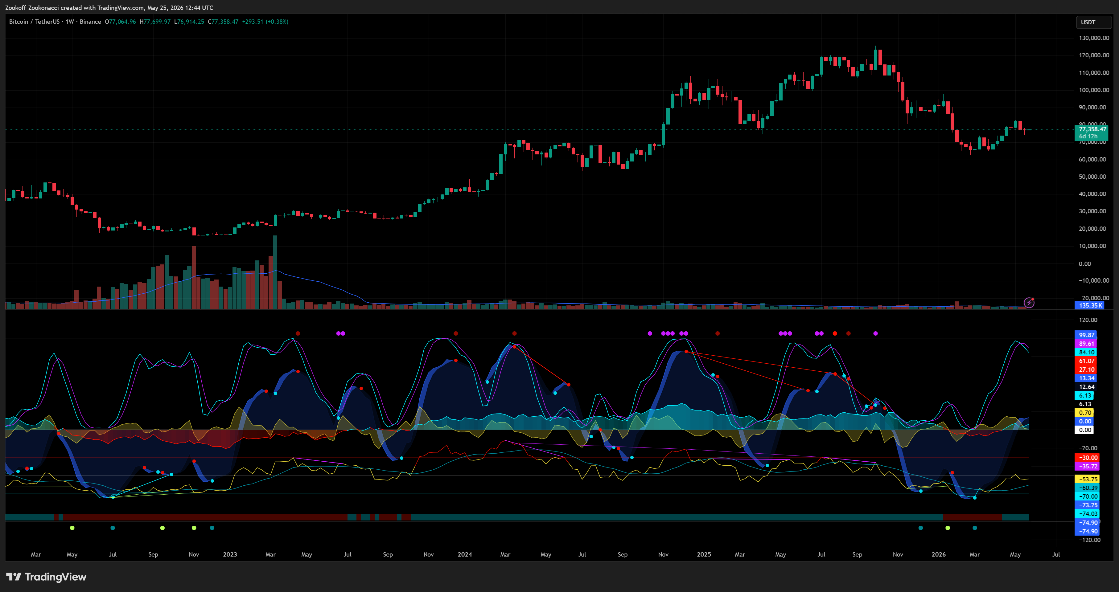 BINANCE:BTCUSDT Chart Image by Zookoff-Zookonacci