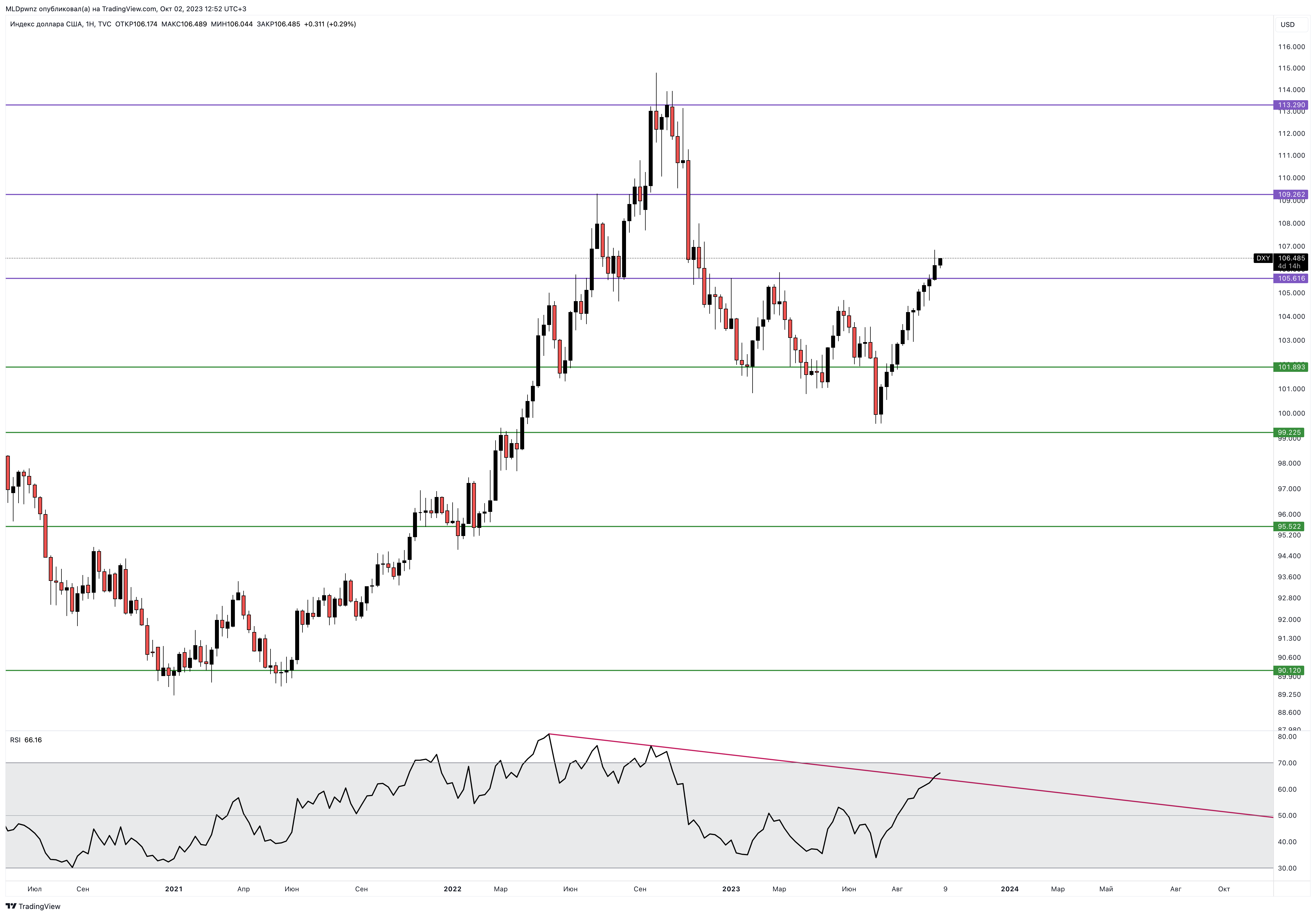 TVC:DXY Chart Image by MLDpwnz