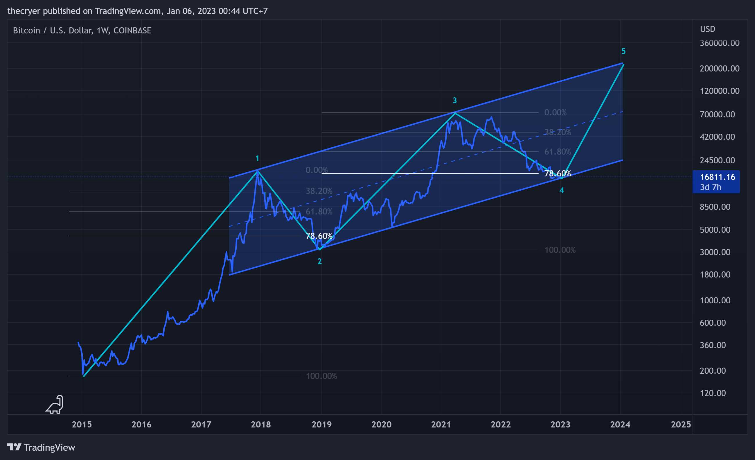 COINBASE:BTCUSD Chart Image by thecryer