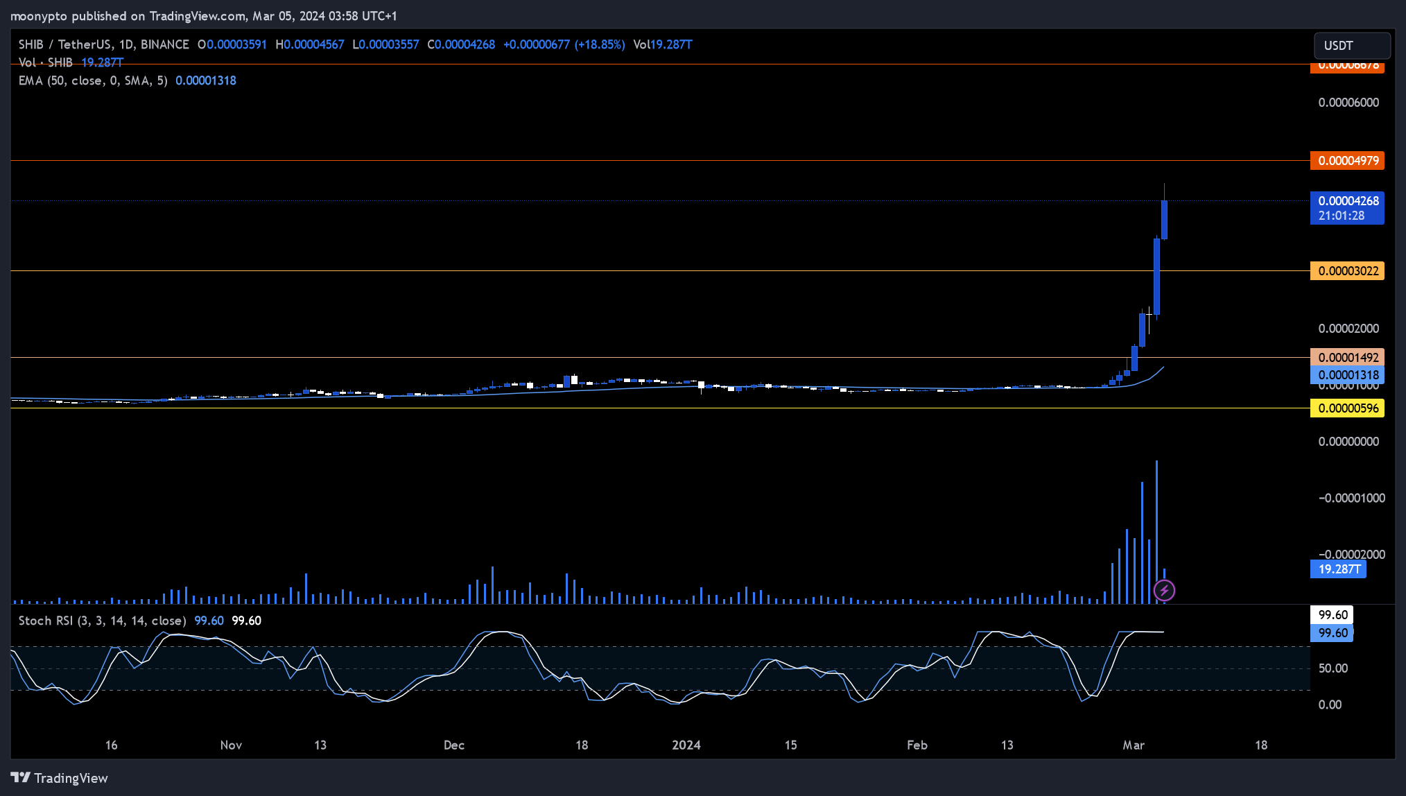 BINANCE:SHIBUSDT Chart Image by moonypto
