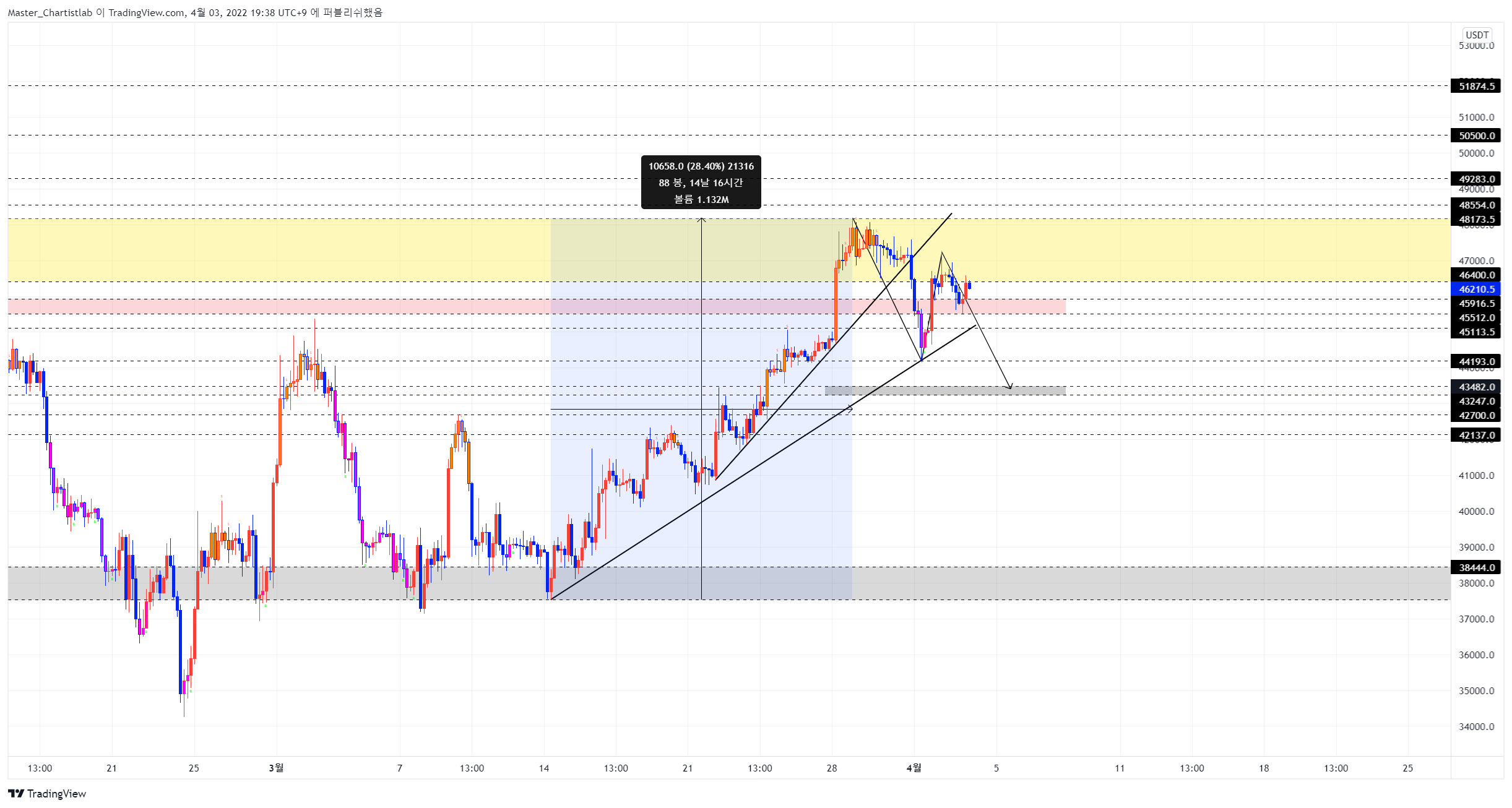 BYBIT:BTCUSDT Chart Image by Master_Chartistlab
