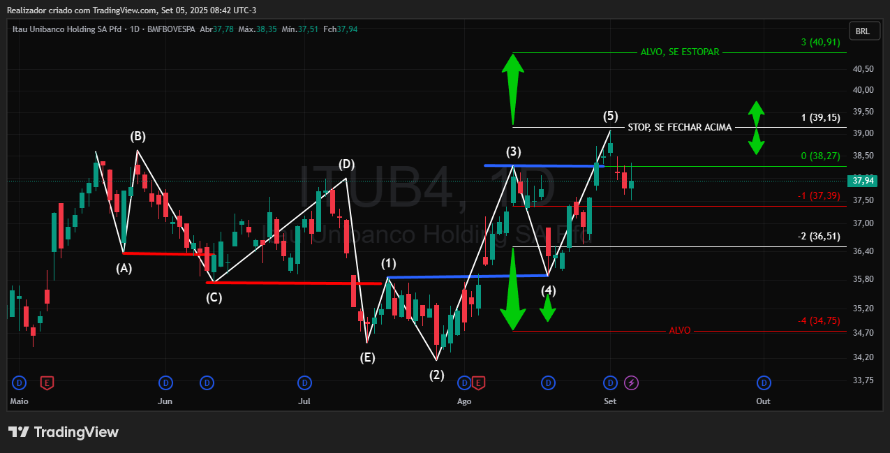 BMFBOVESPA_DLY:ITUB4 Chart Image by Realizador