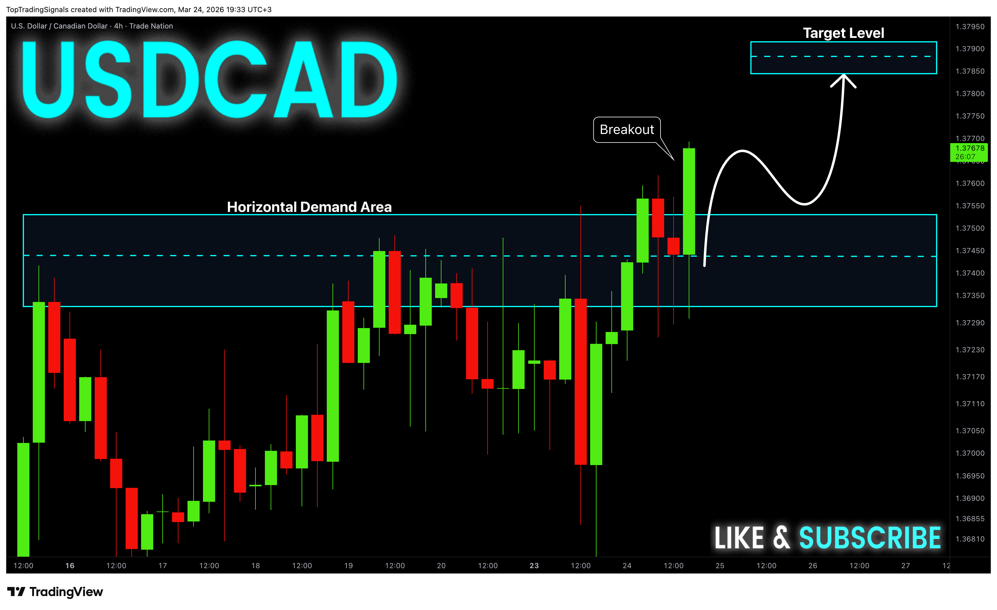 Imej Carta TRADENATION:USDCAD oleh TopTradingSignals