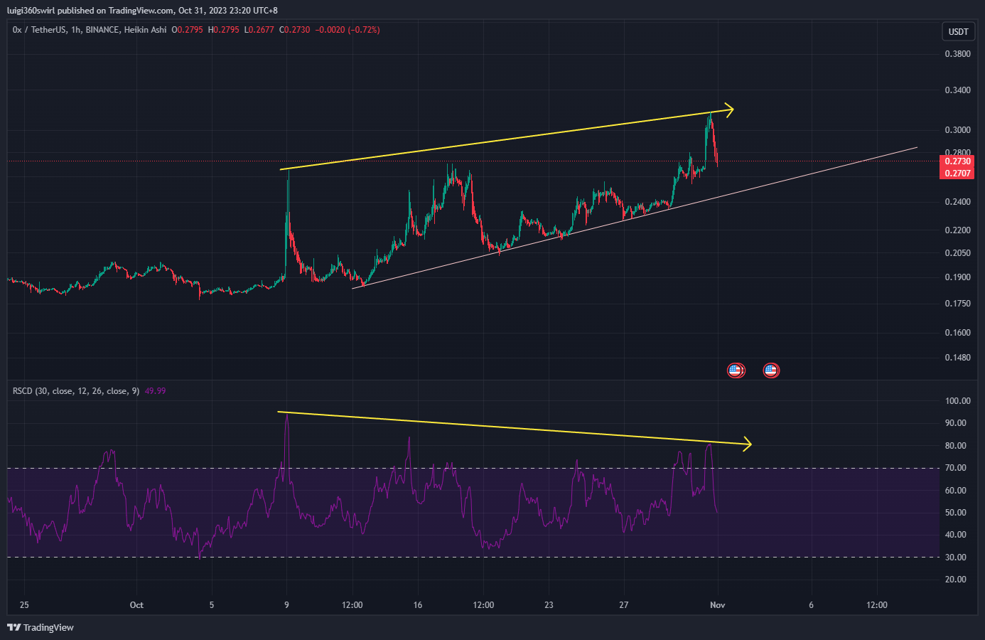 BINANCE:ZRXUSDT Chart Image by Habadoo