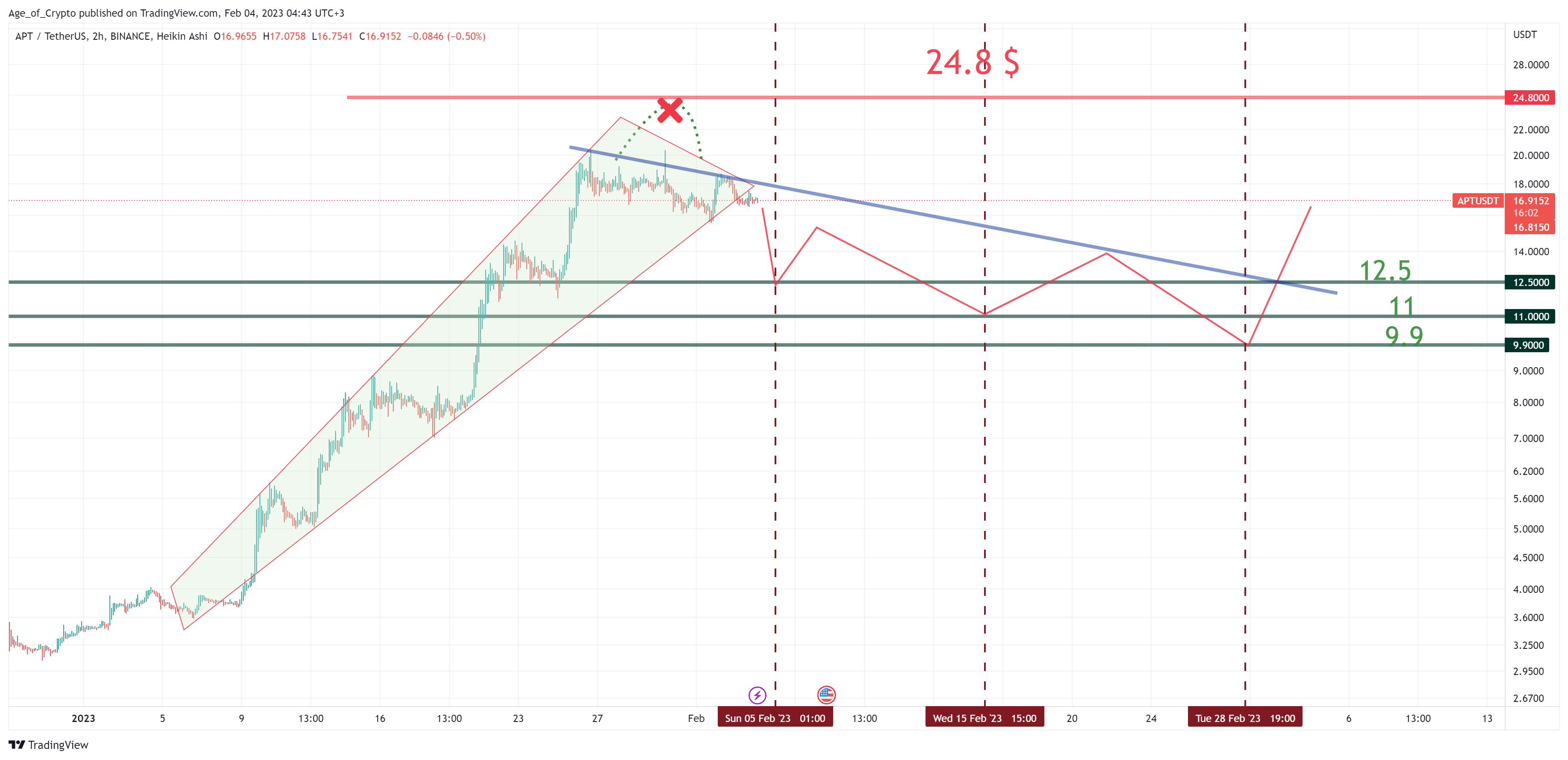 BINANCE:APTUSDT Chart Image by Age_of_Crypto