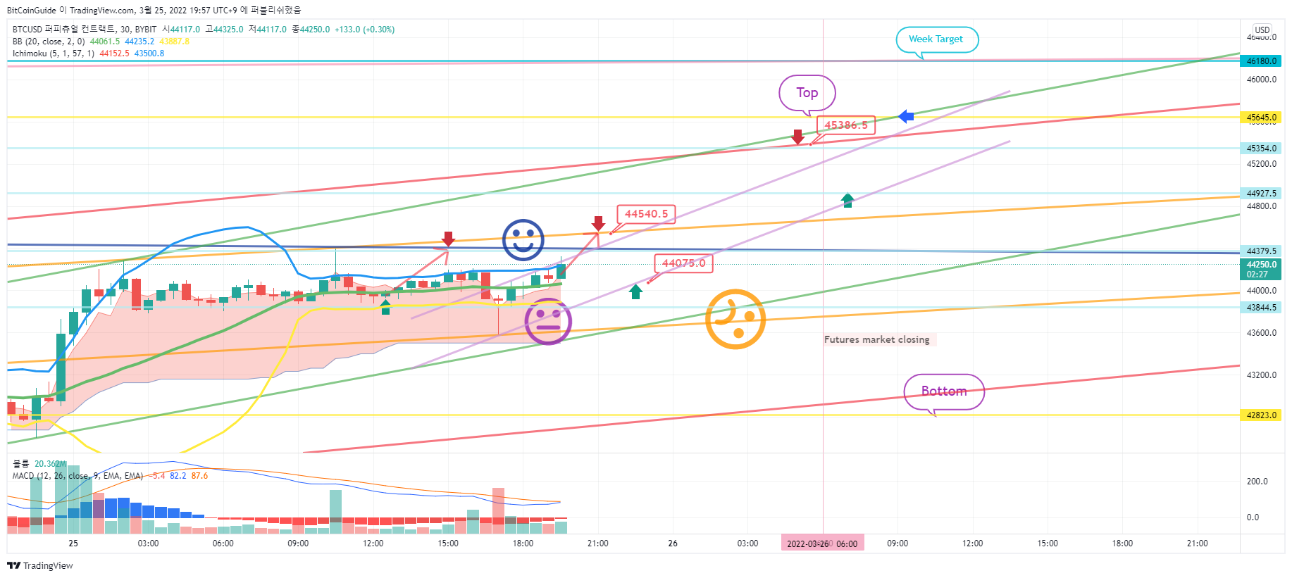 BYBIT:BTCUSD Chart Image by BitCoinGuide