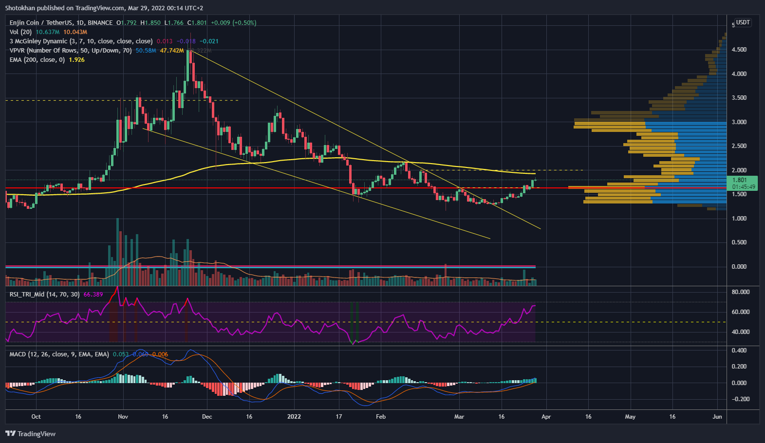 Imej Carta BINANCE:ENJUSDT oleh Shotokhan