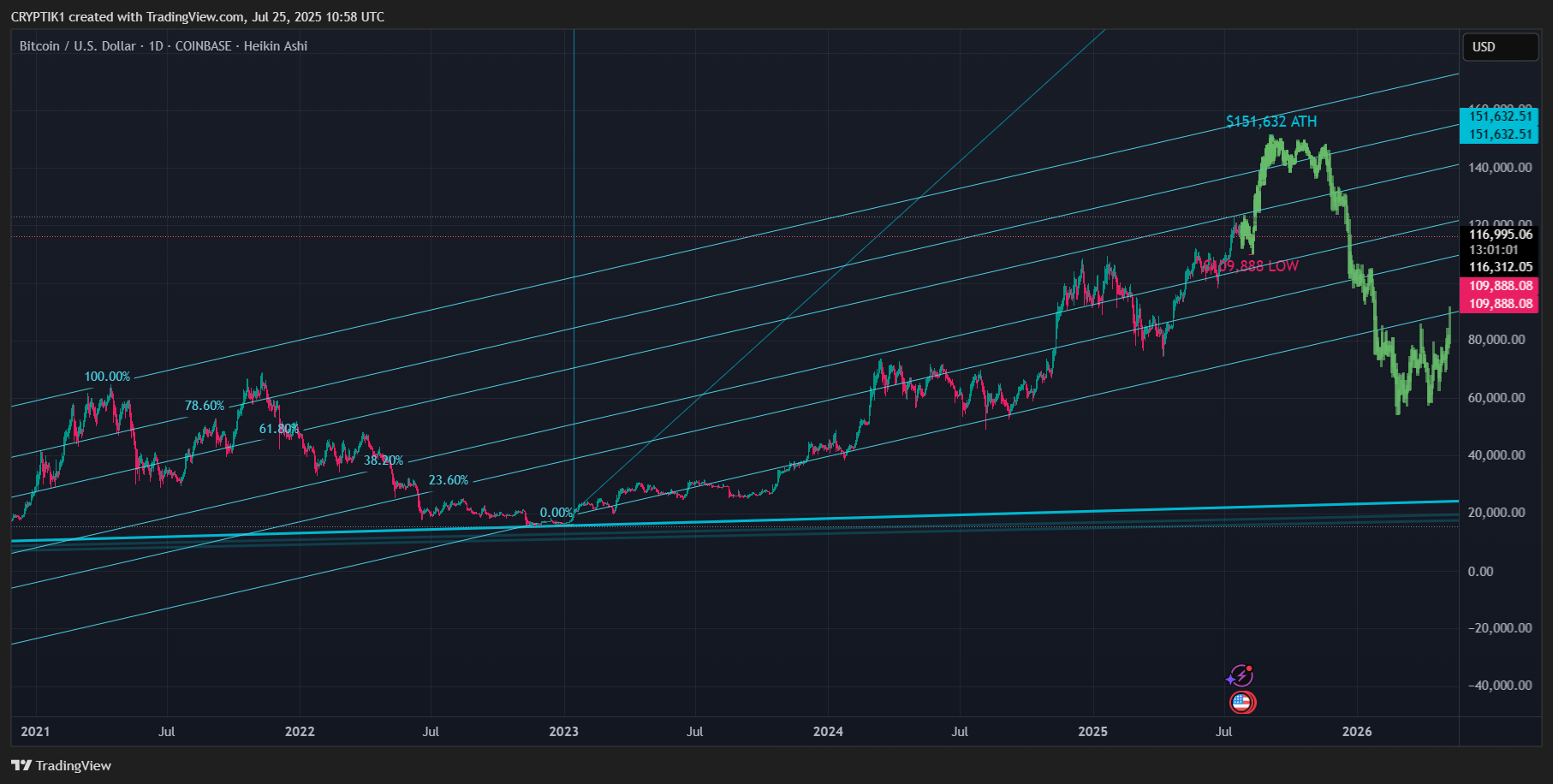 Imej Carta COINBASE:BTCUSD oleh CRYPTIK1