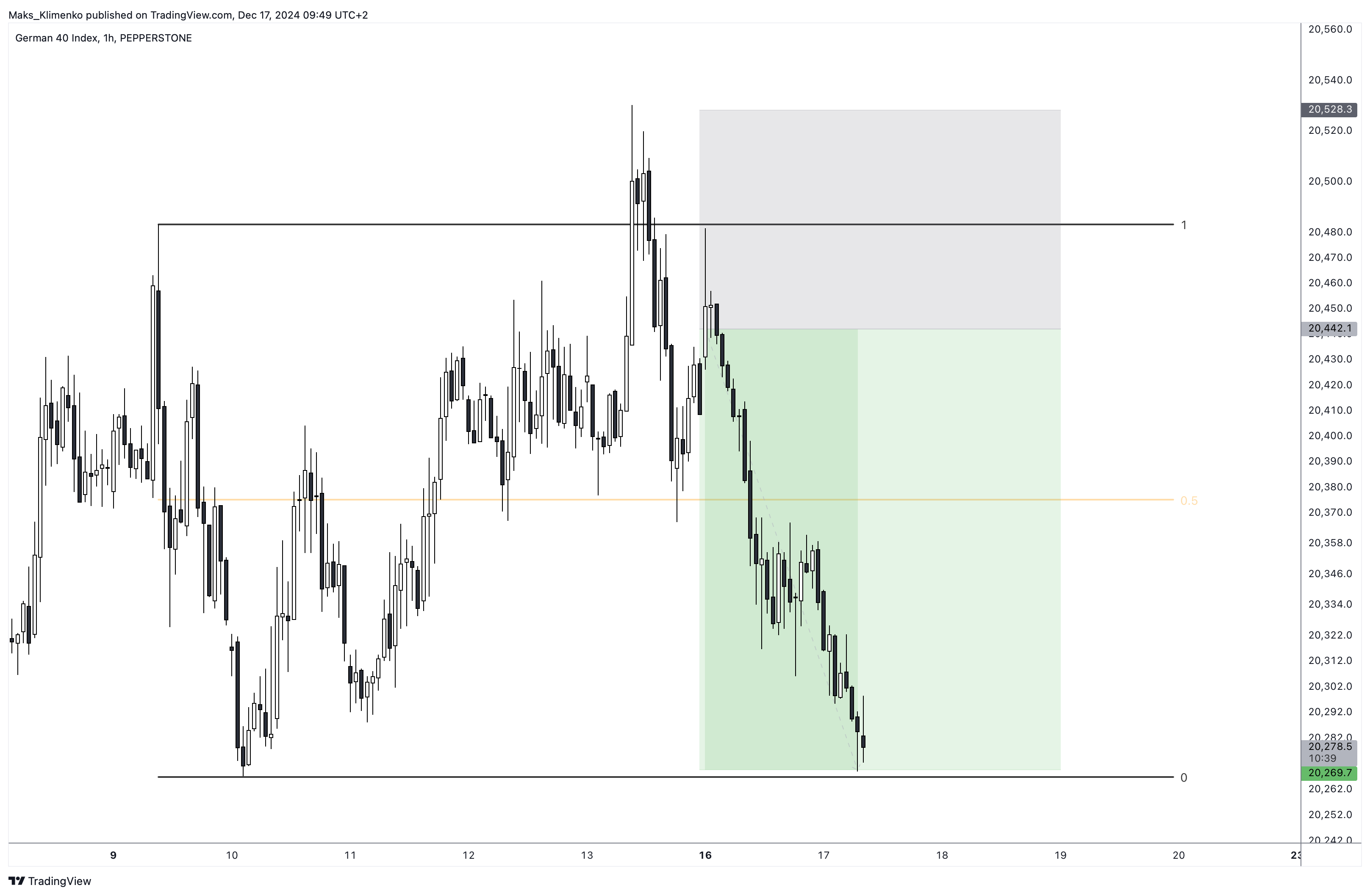 PEPPERSTONE:GER40 Chart Image by Maks_Klimenko