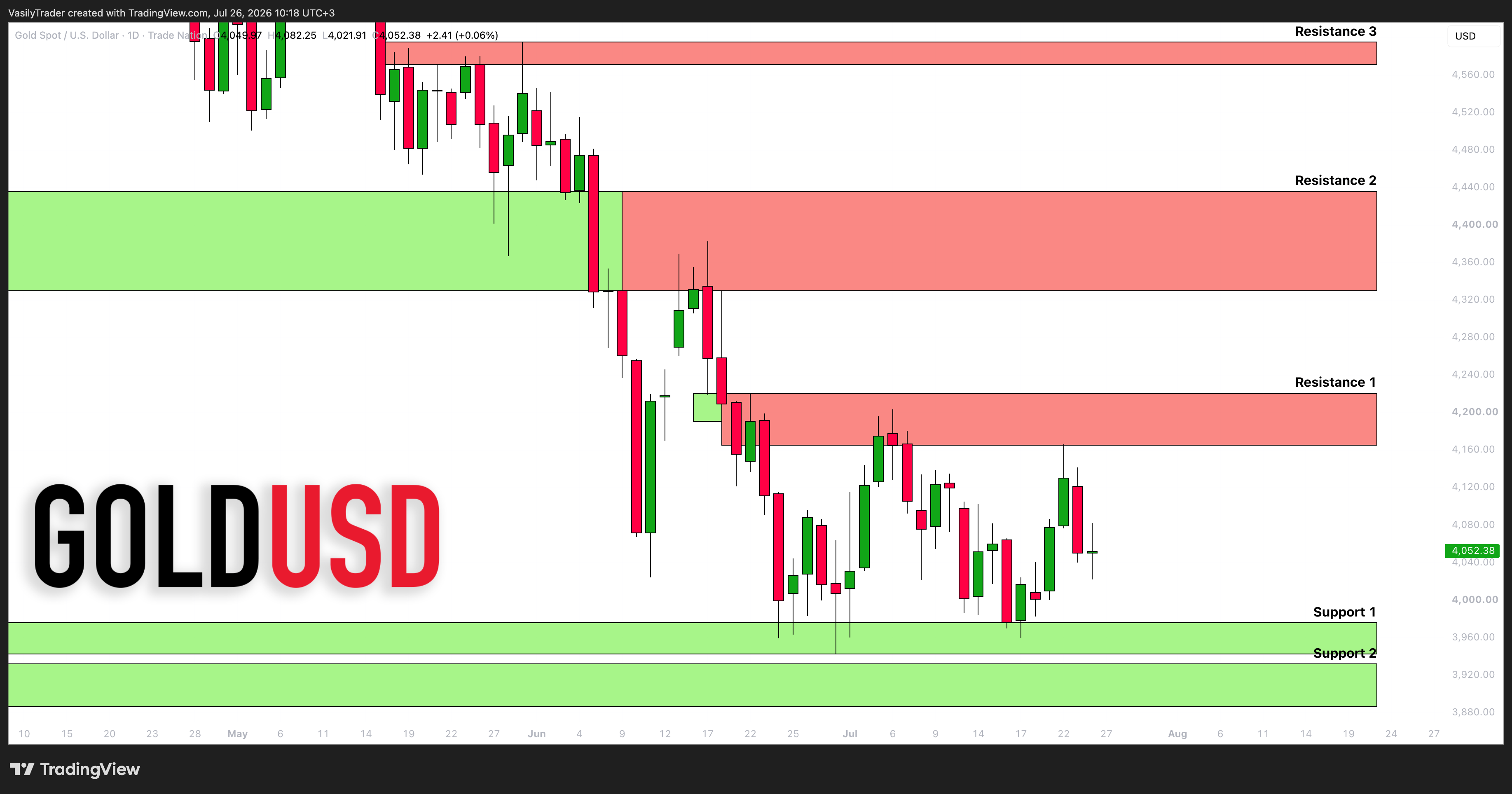 TRADENATION:XAUUSD Chart Image by VasilyTrader