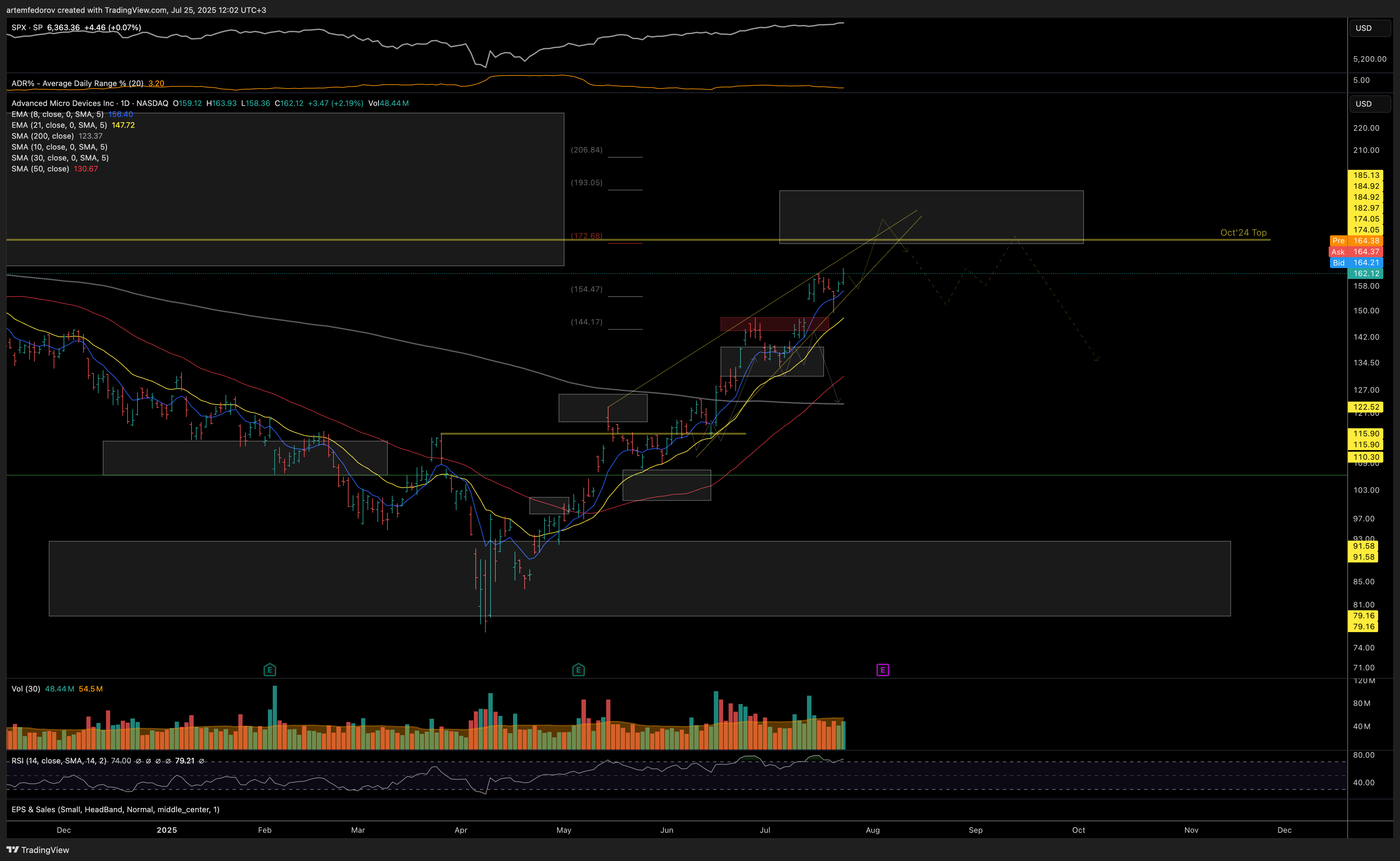NASDAQ:AMD Chart Image by BelFed_Analytics