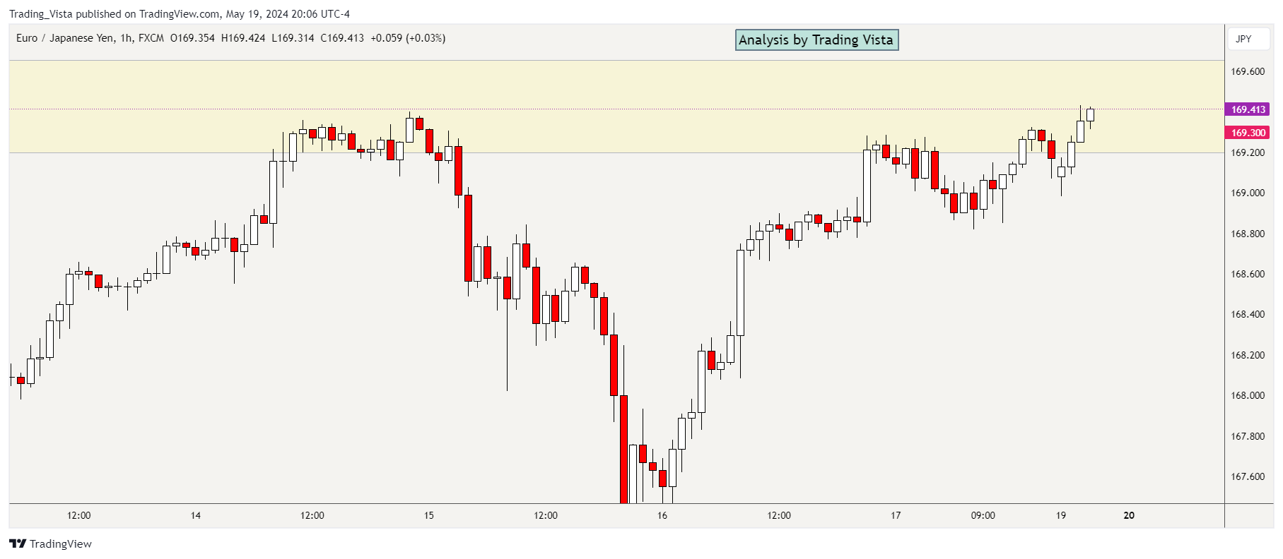 FX:EURJPY Chart Image by Tranquilo1154