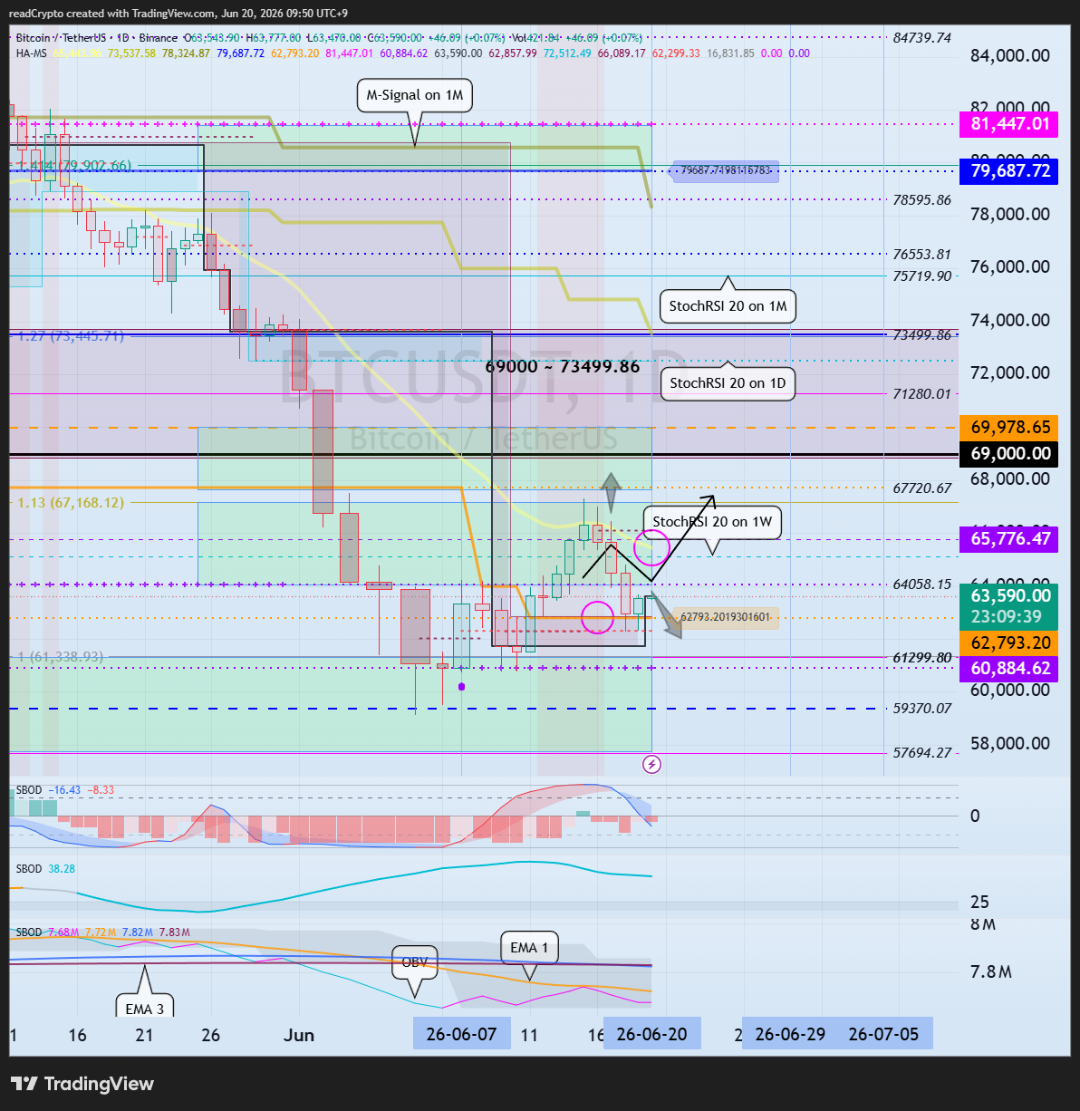 BINANCE:BTCUSDT Chart Image by readCrypto
