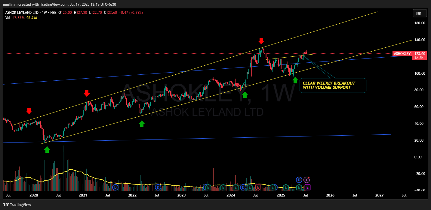 NSE:ASHOKLEY Chart Image by mmjimm