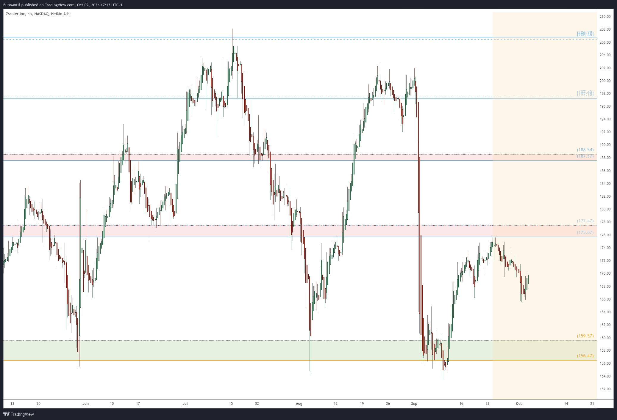 BATS:ZS Chart Image by EuroMotif