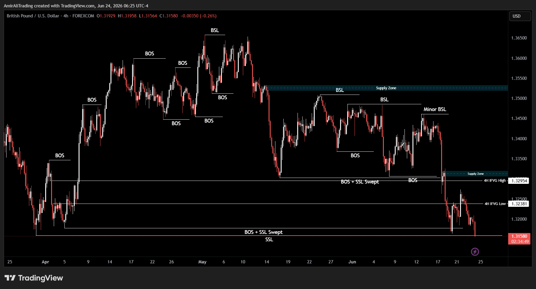 FOREXCOM:GBPUSD Chart Image by AmirAliTrading