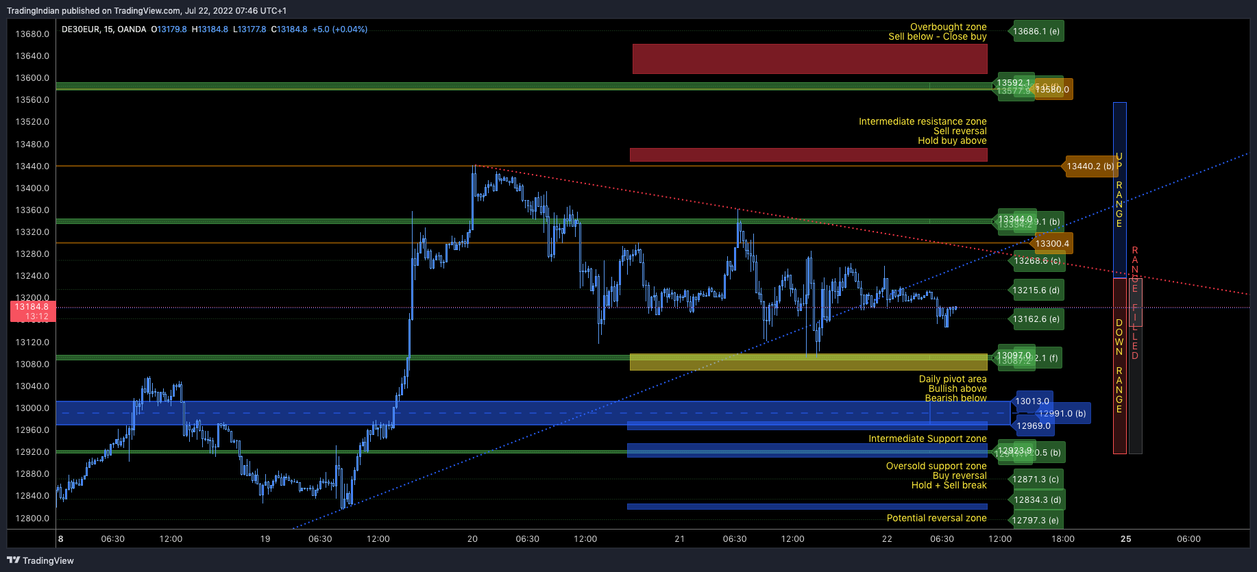 OANDA:DE30EUR Chart Image by TradingIndian