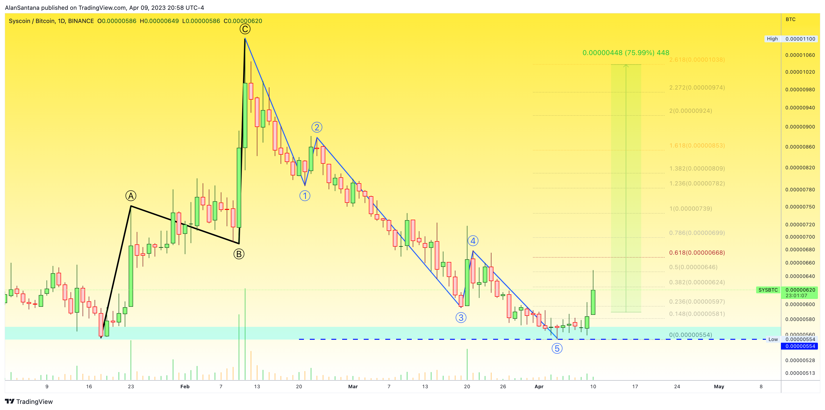 Imej Carta BINANCE:SYSBTC oleh MasterAnanda