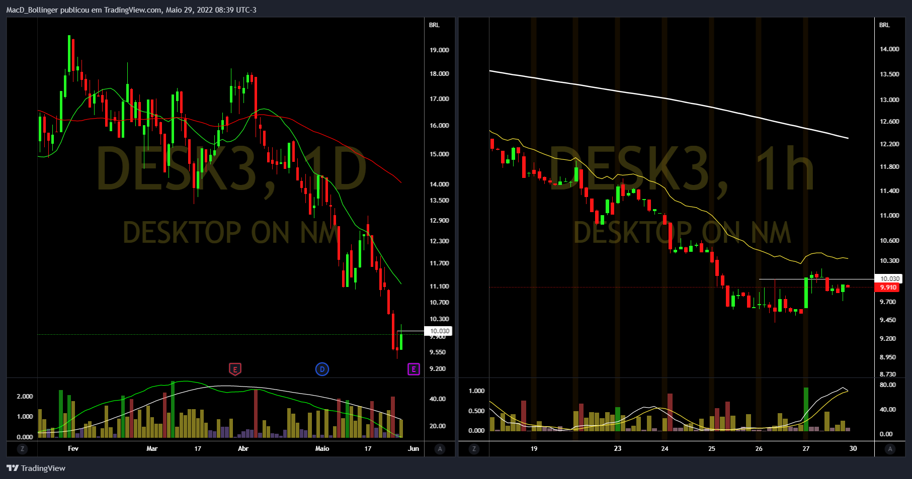 BMFBOVESPA:DESK3 차트 이미지 - MacD_Bollinger 제공