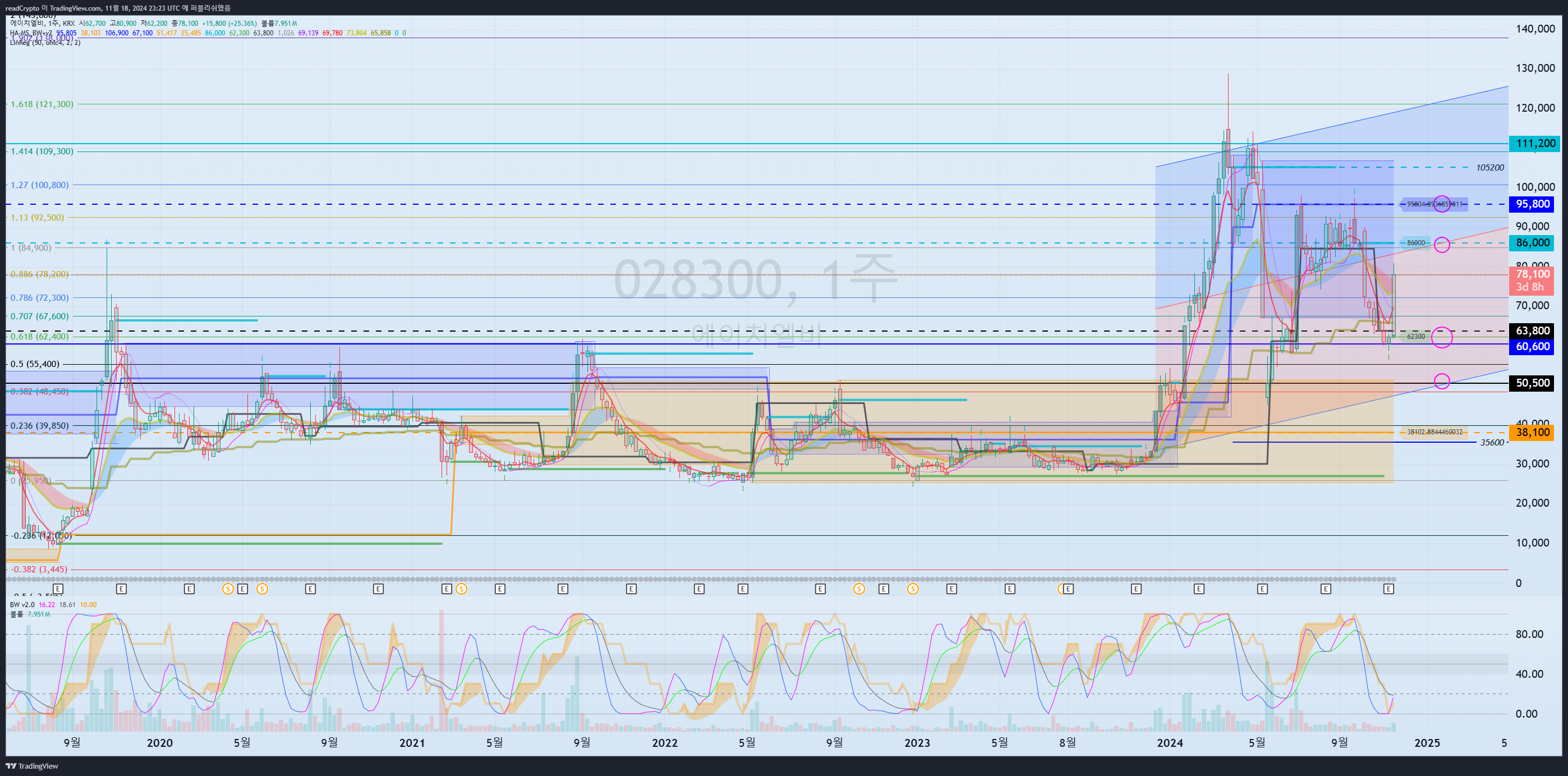 KRX_DLY:028300 Chart Image by readCrypto