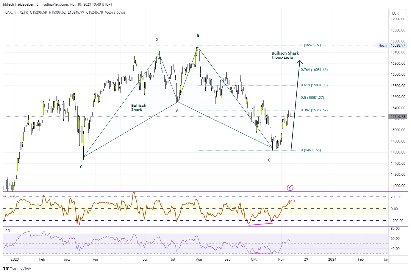 XETR_DLY:DAX Chart Image by bbtech