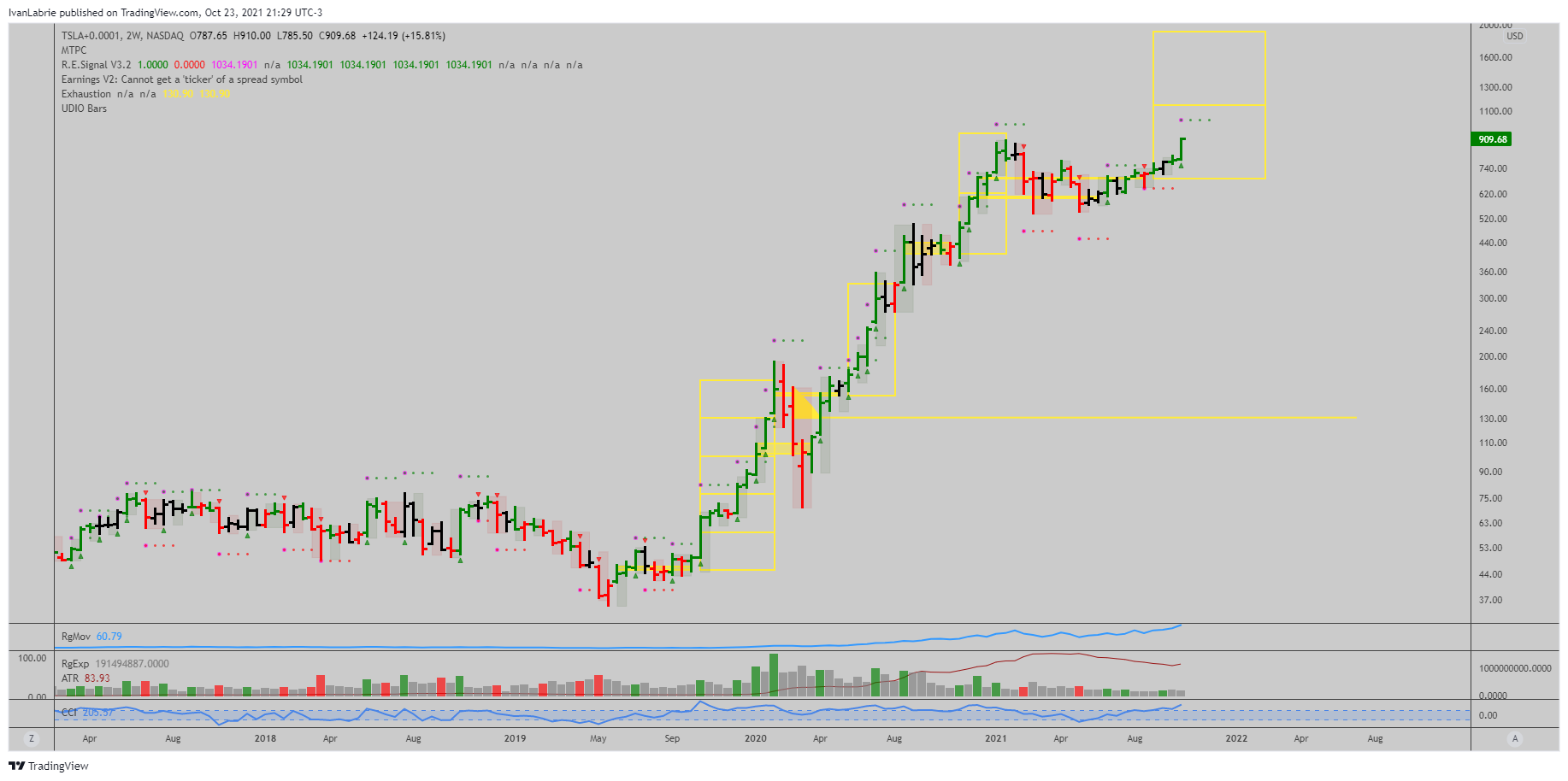 NASDAQ:TSLA+0.0001 Chart Image by IvanLabrie