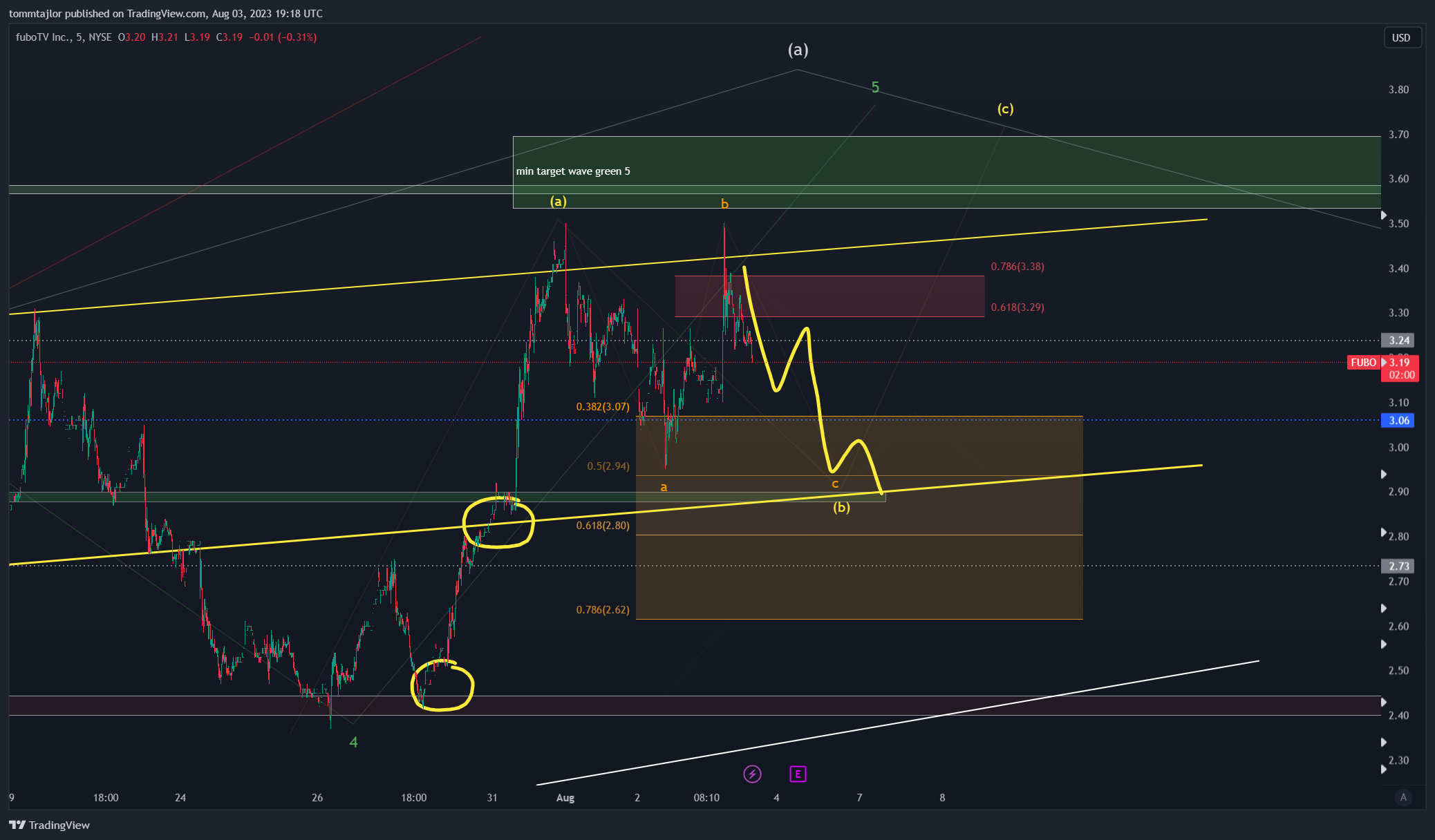 NYSE:FUBO ‏תמונת גרף מאת tommtajlor