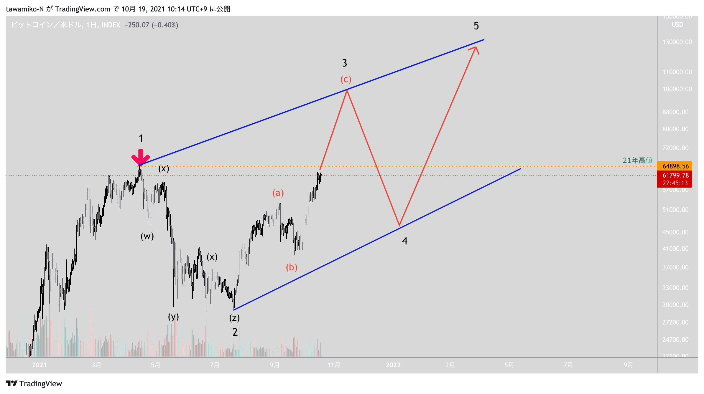 INDEX:BTCUSD Chart Image by tawamiko-N