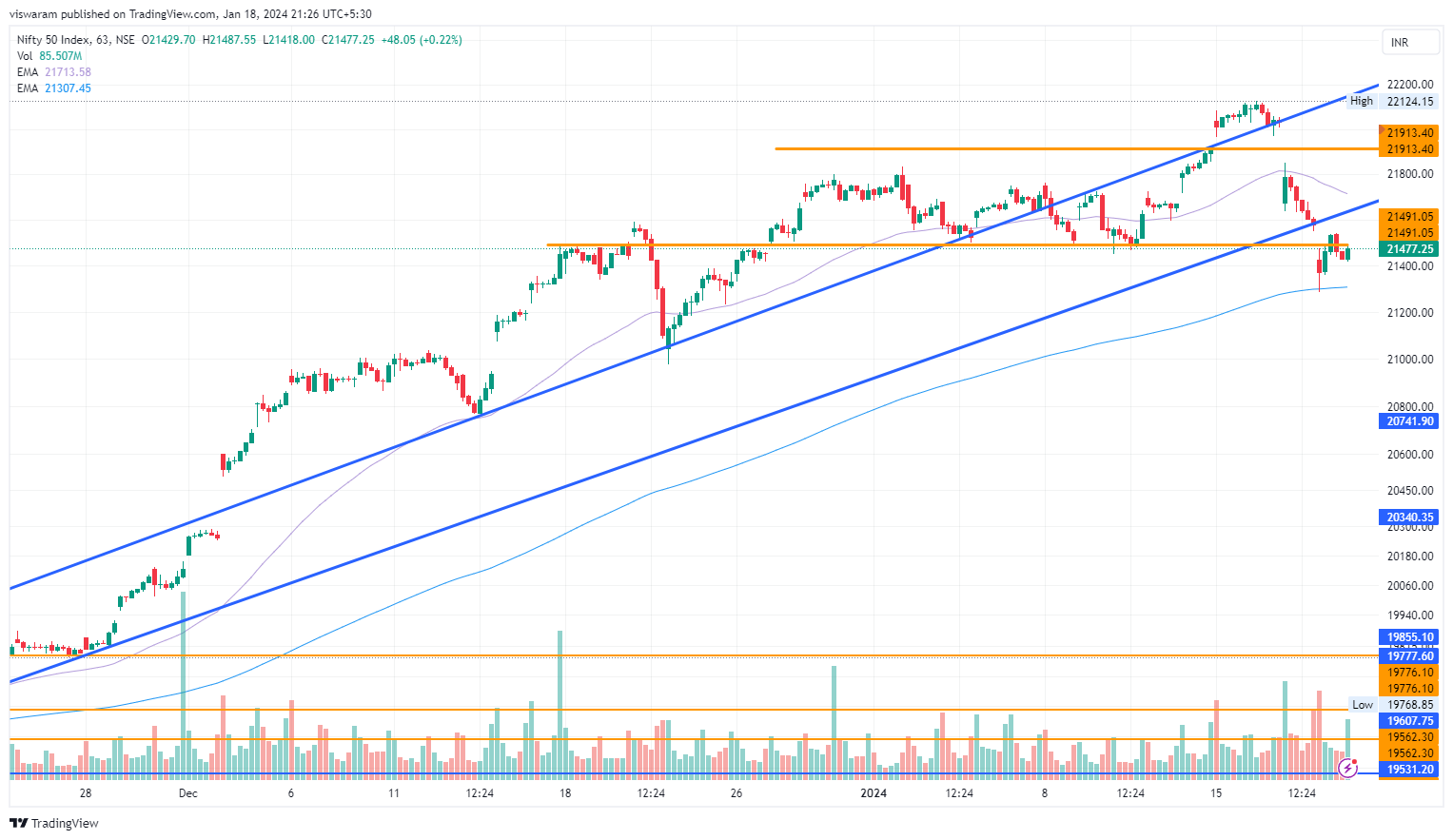 NSE:NIFTY Chart Image by viswaram