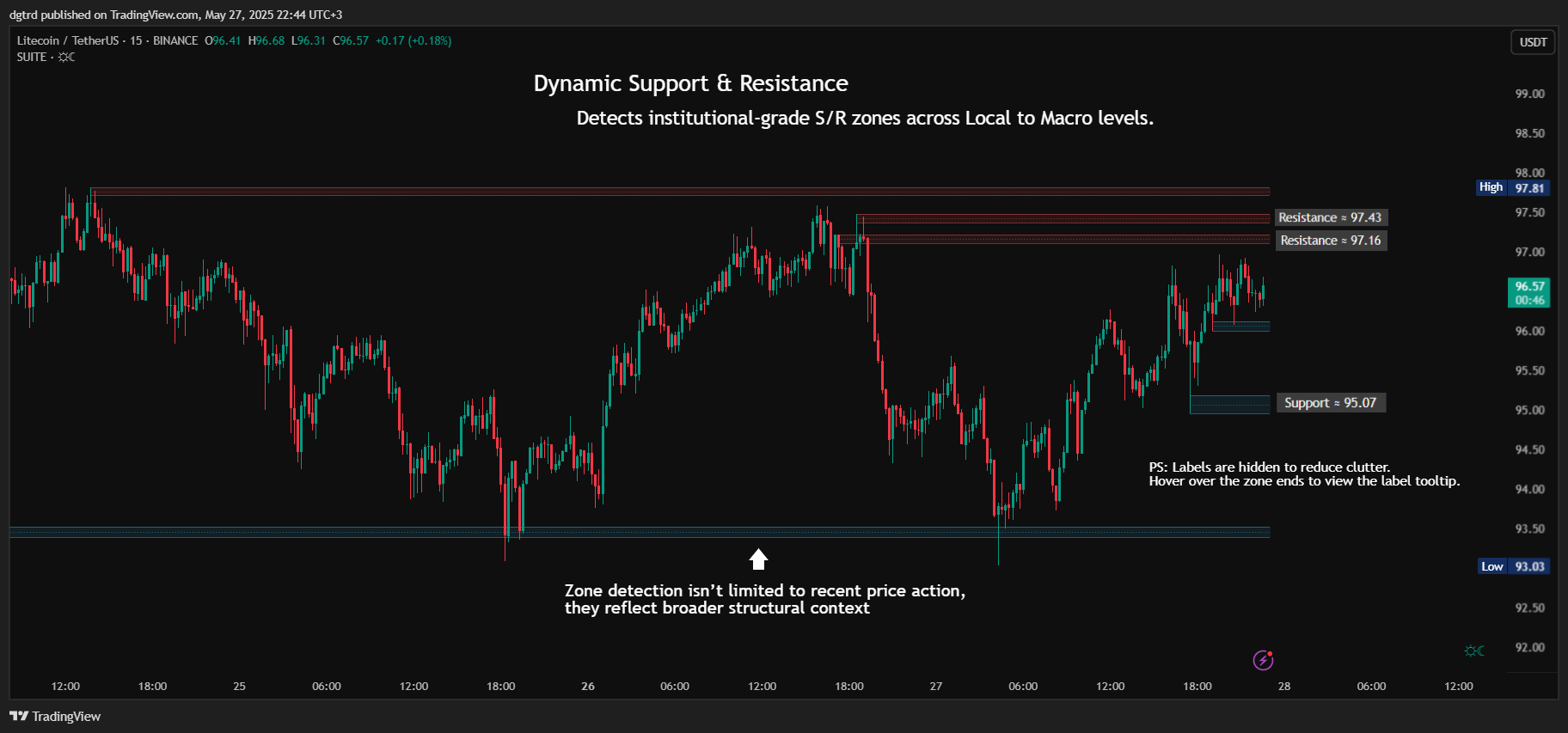 BINANCE:LTCUSDT Chart Image by dgtrd