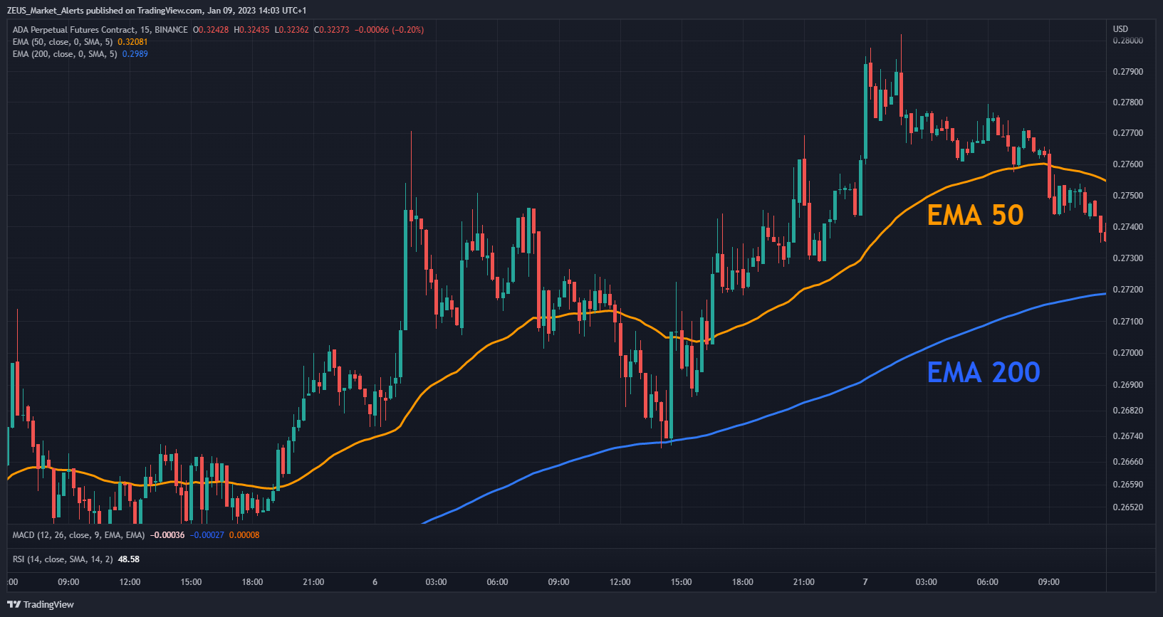 BINANCE:ADAPERP Chart Image by ZEUS_Algo_Indicators