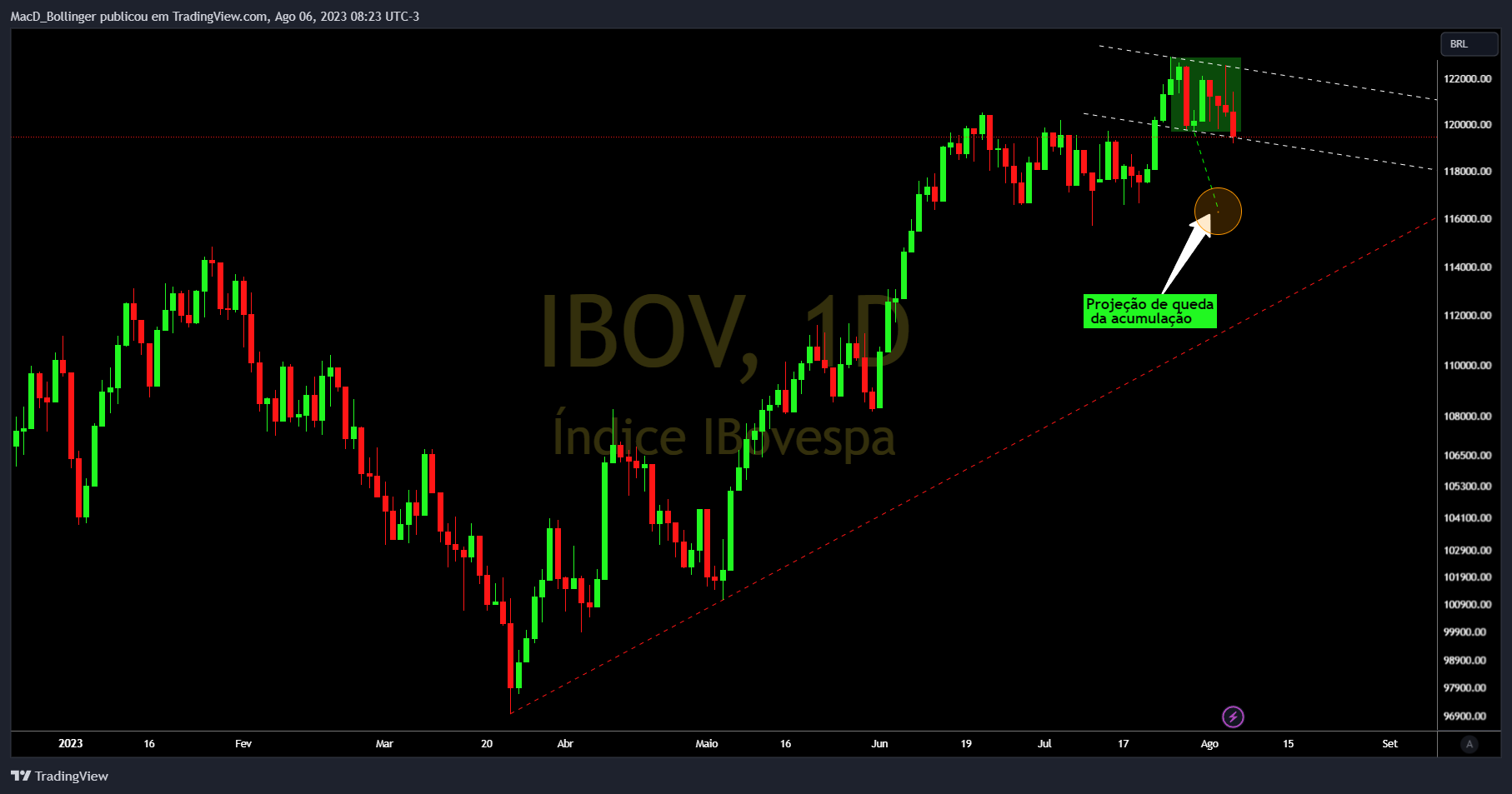 Снимок графика «BMFBOVESPA:IBOV» от MacD_Bollinger