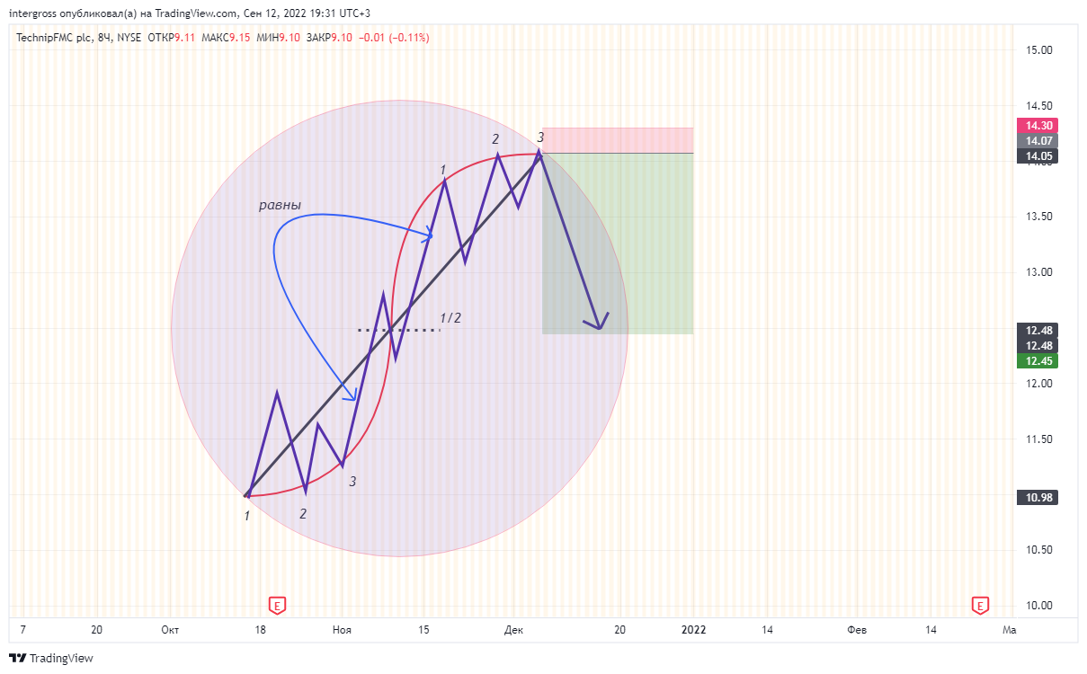 NYSE:FTI Chart Image by intergross