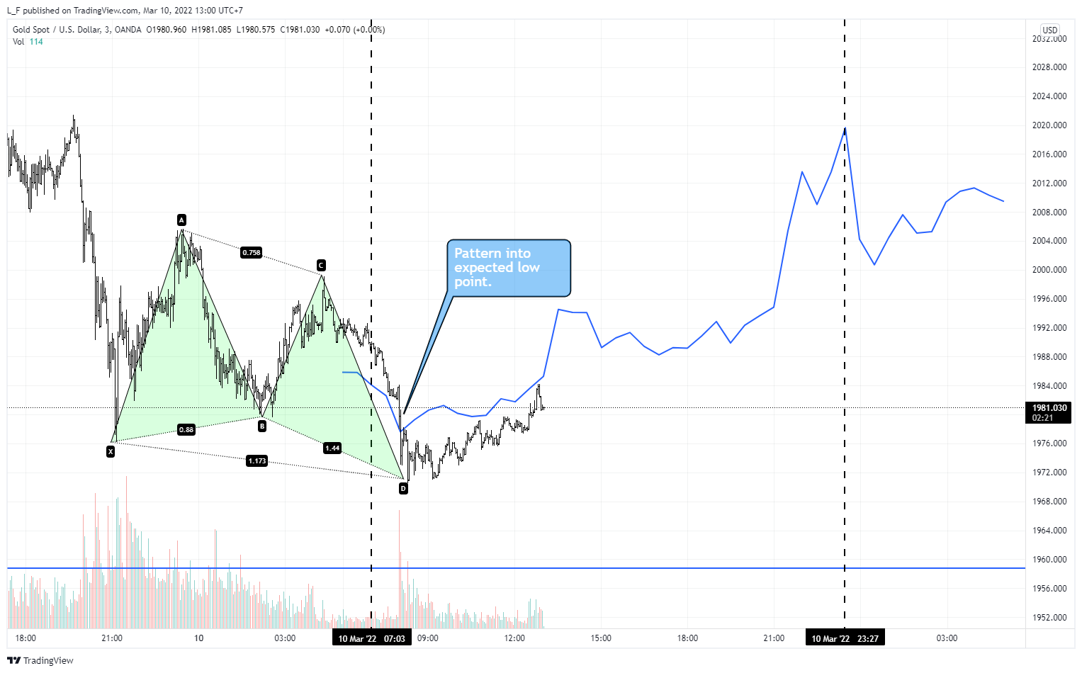 Снимок графика «OANDA:XAUUSD» от L_F