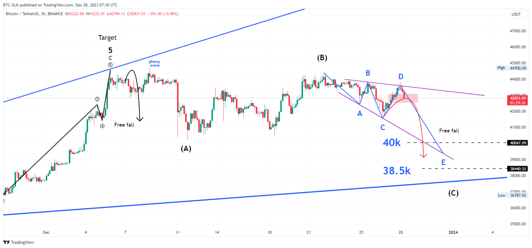 BINANCE:BTCUSDT Chart Image by BTC-XLM