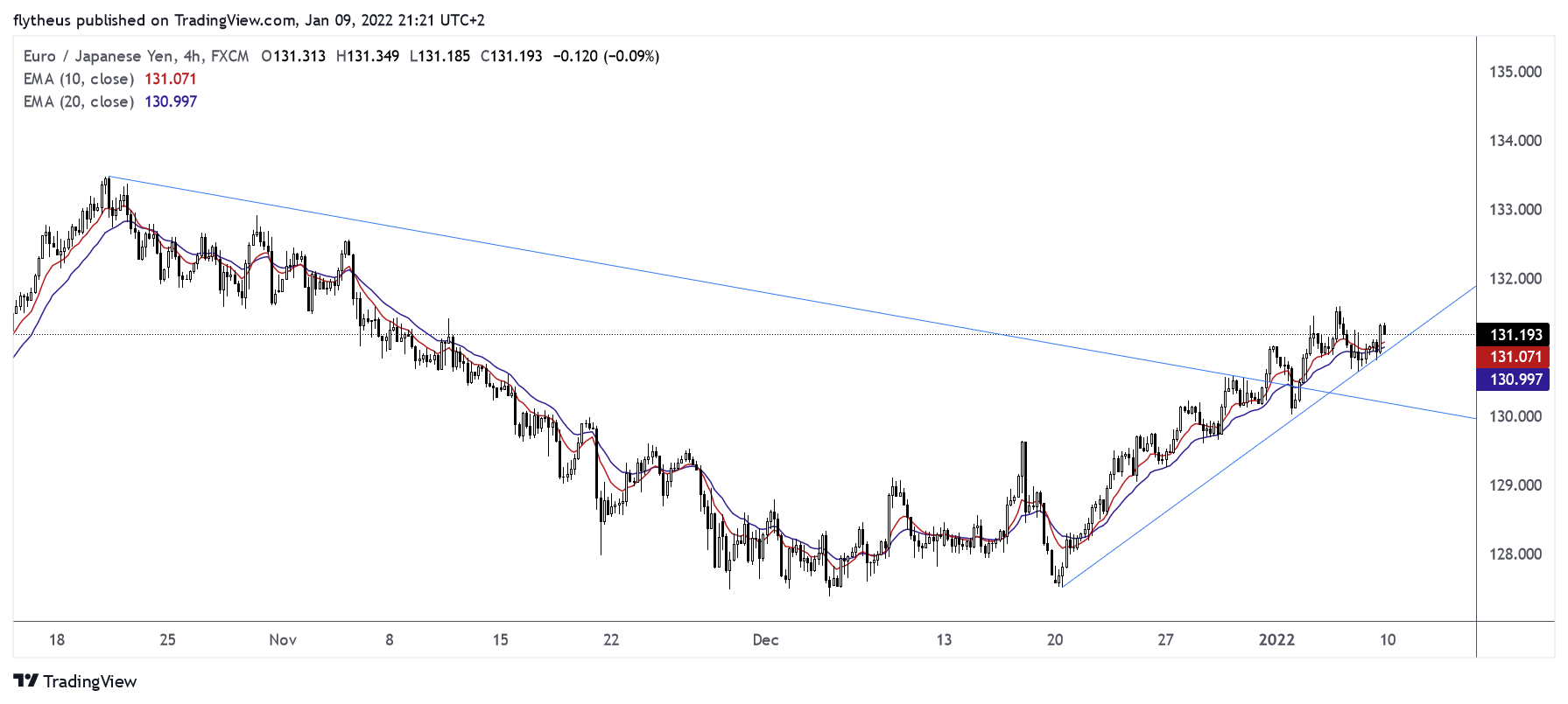 FX:EURJPY Chart Image by TradeLive-
