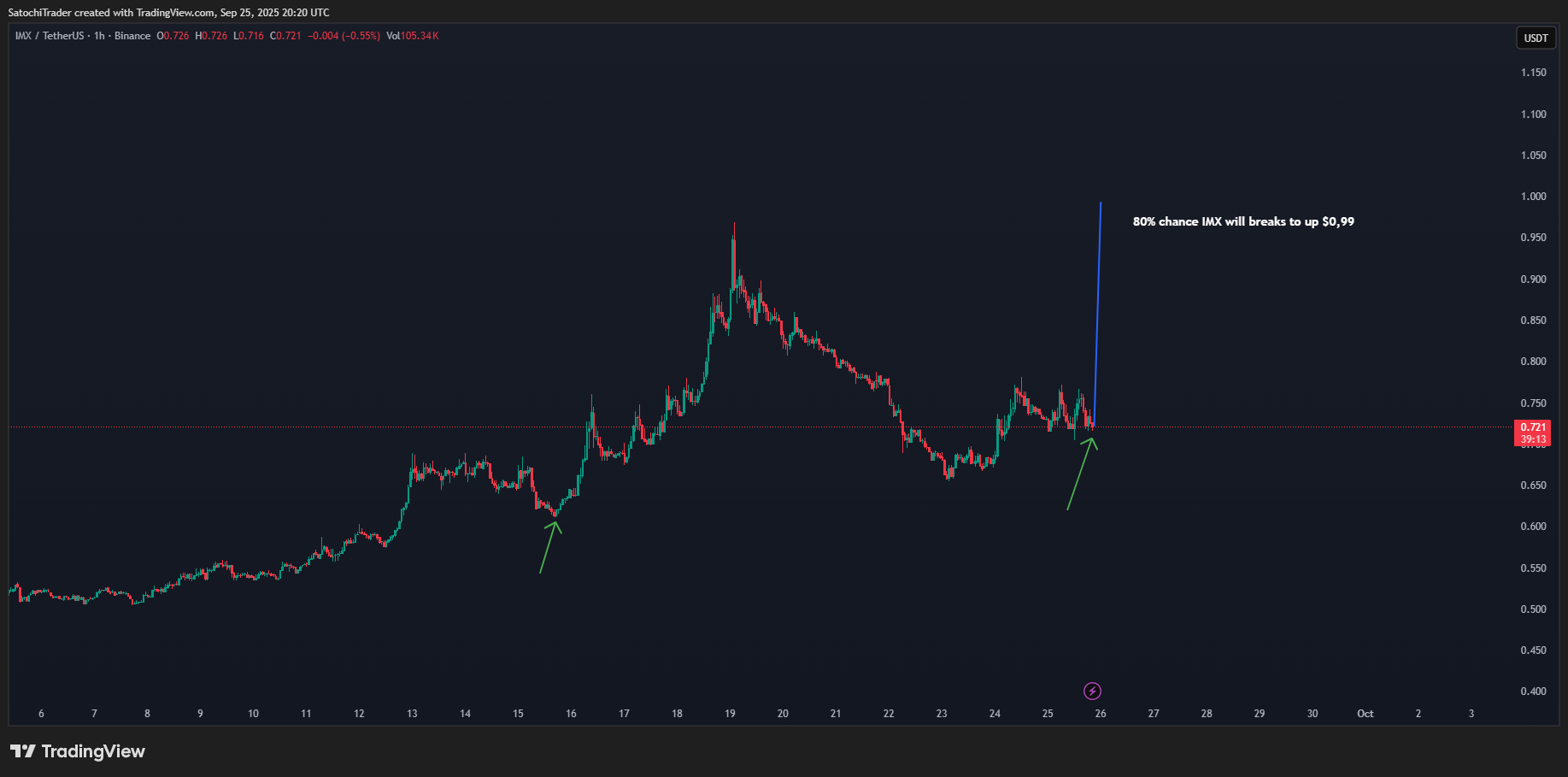 BINANCE:IMXUSDT Chart Image by SatochiTrader