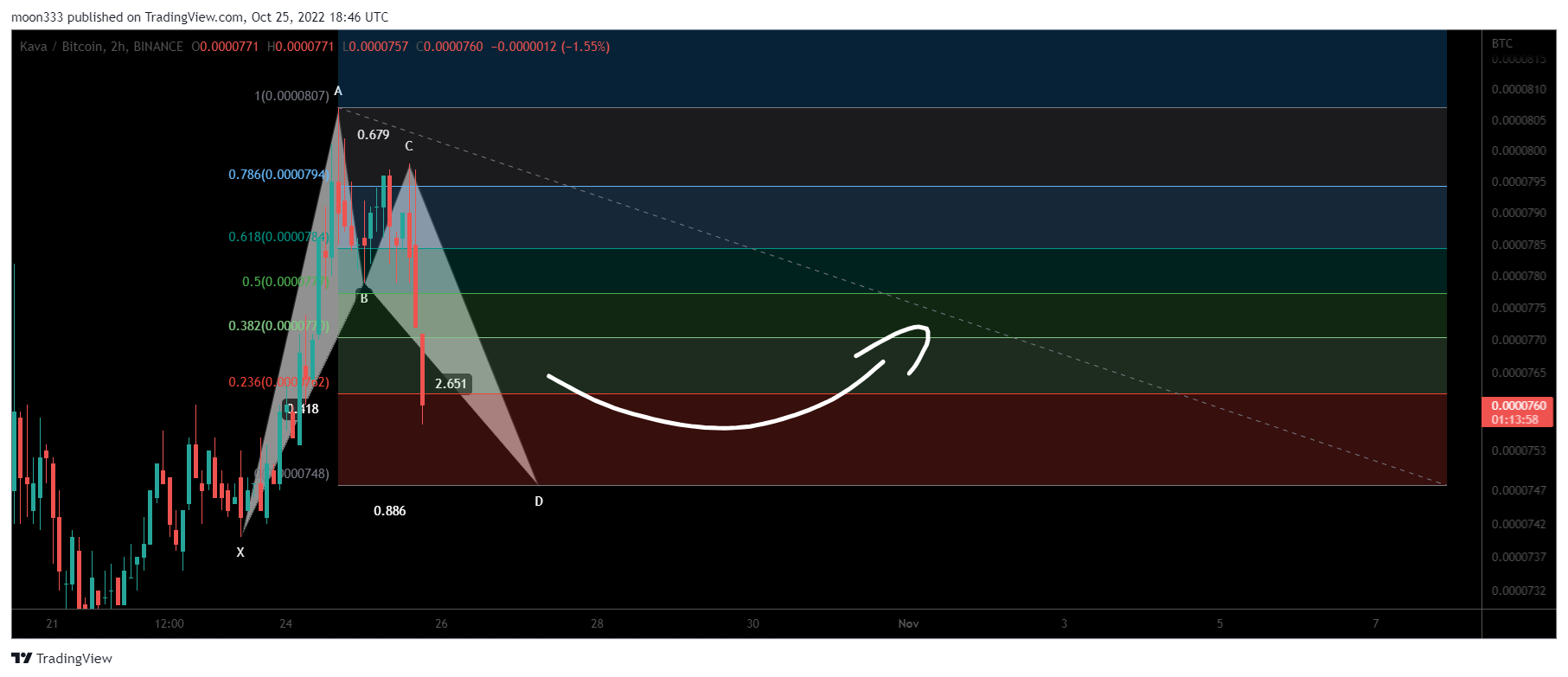 BINANCE:KAVABTC Chart Image by moon333