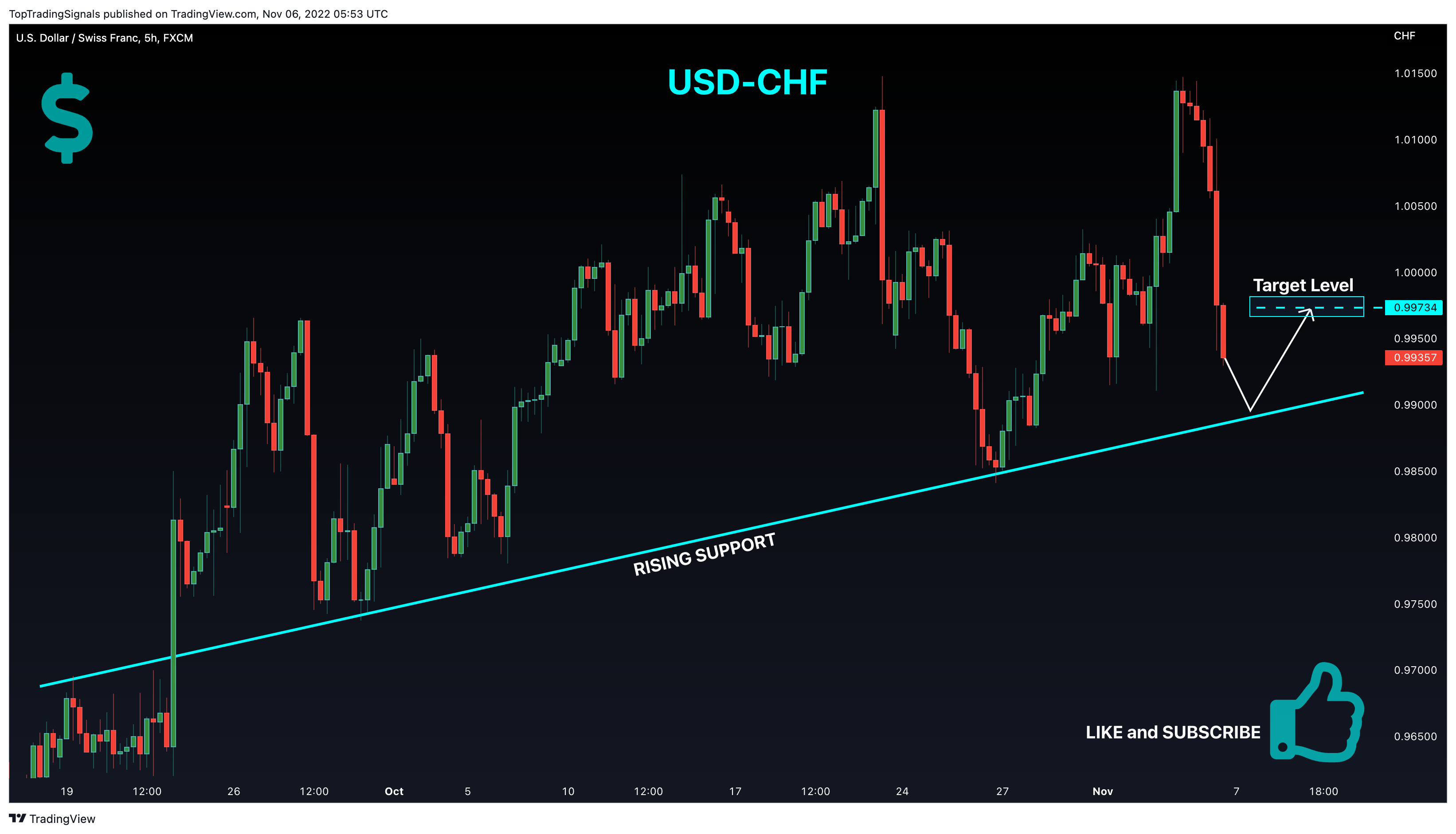 FX:USDCHF Immagine del grafico by TopTradingSignals