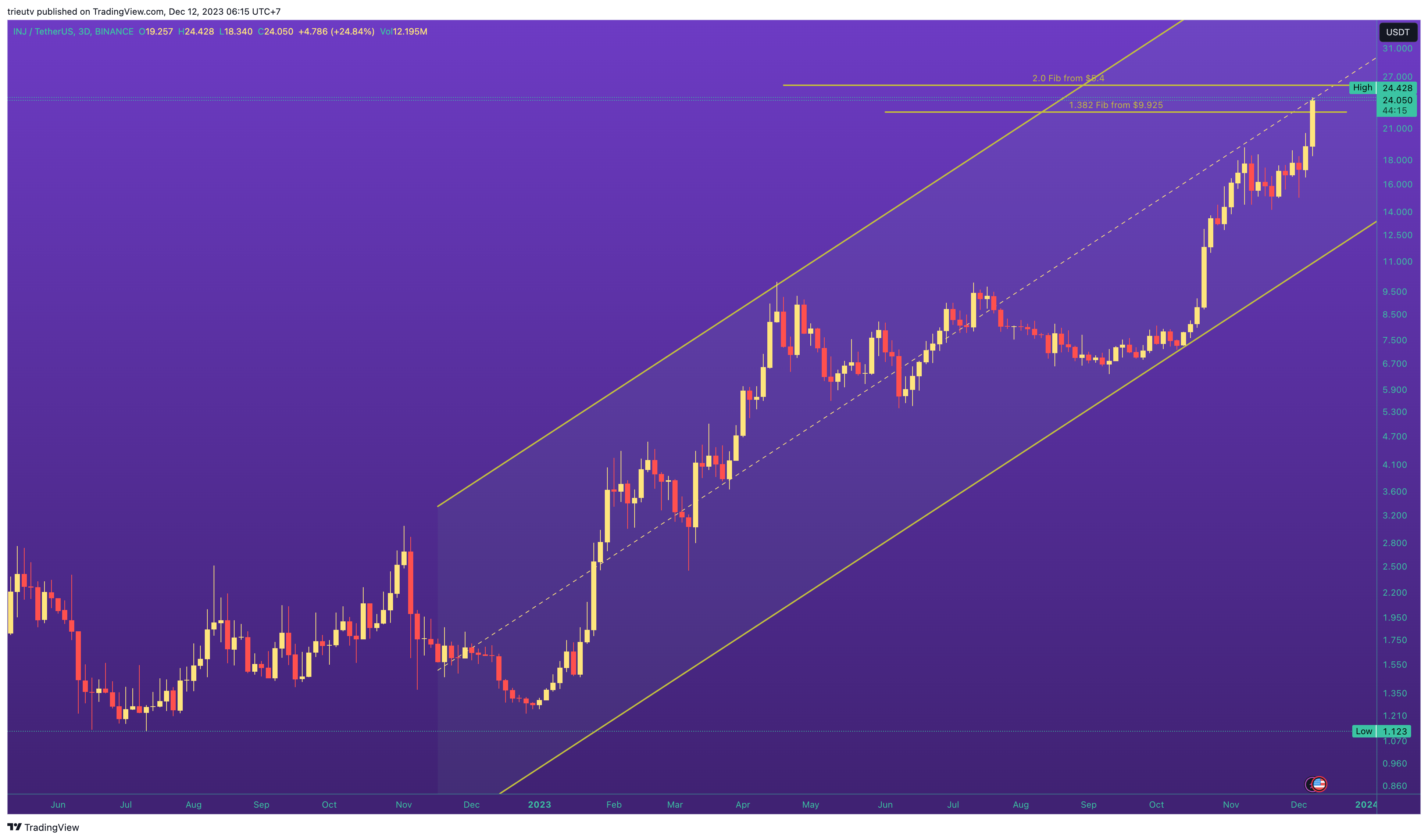 BINANCE:INJUSDT Chart Image by mileinvest
