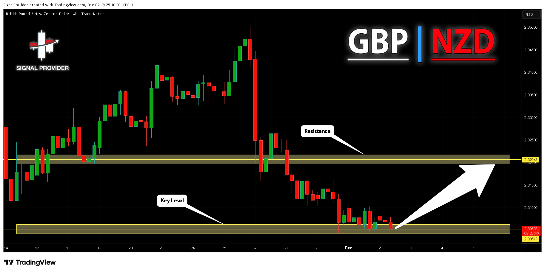 TRADENATION:GBPNZD Chart Image by SignalProvider