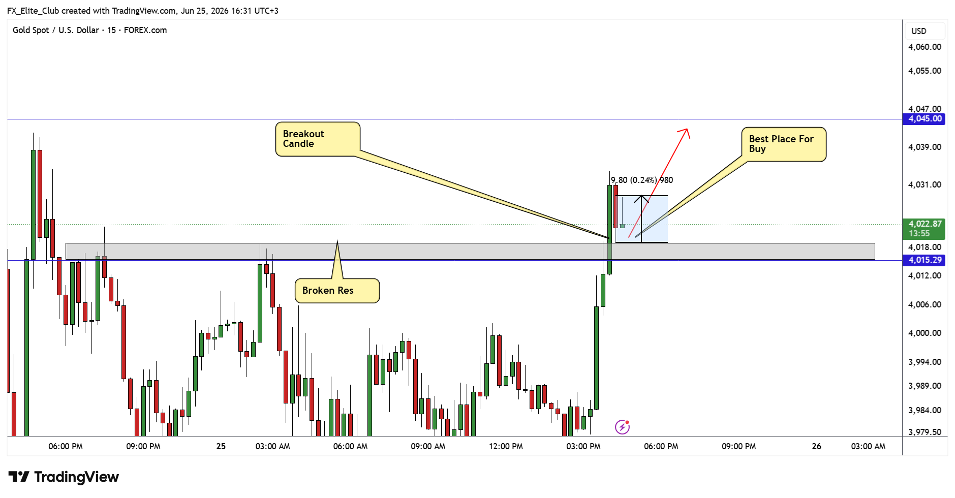 FOREXCOM:XAUUSD Chart Image by FX_Elite_Club