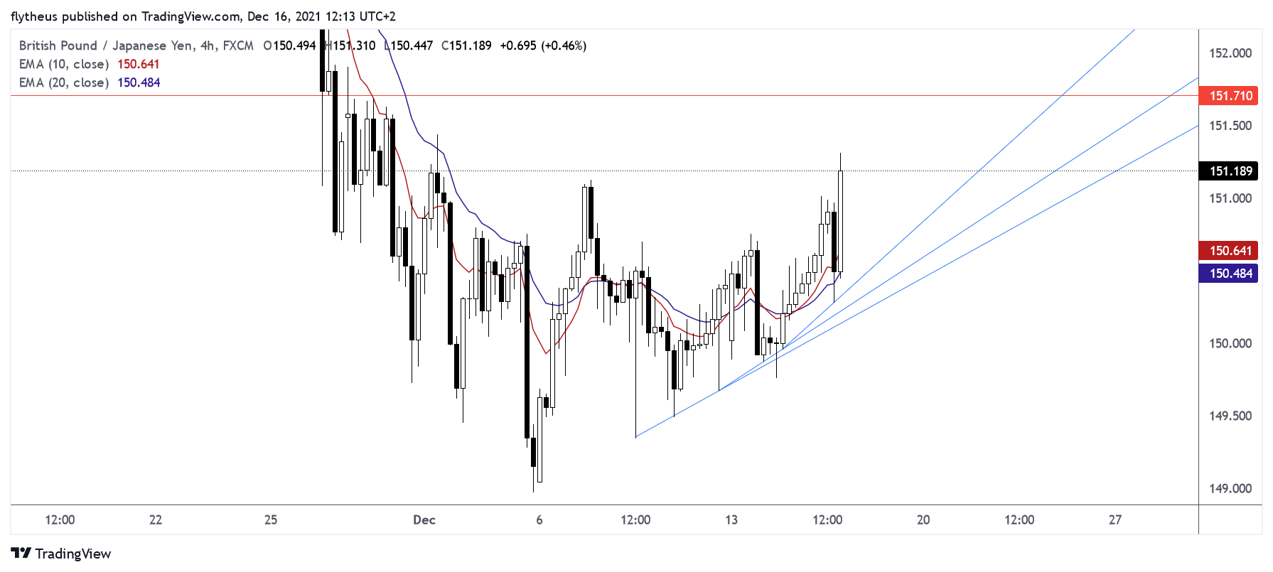 FX:GBPJPY Chart Image by TradeLive-