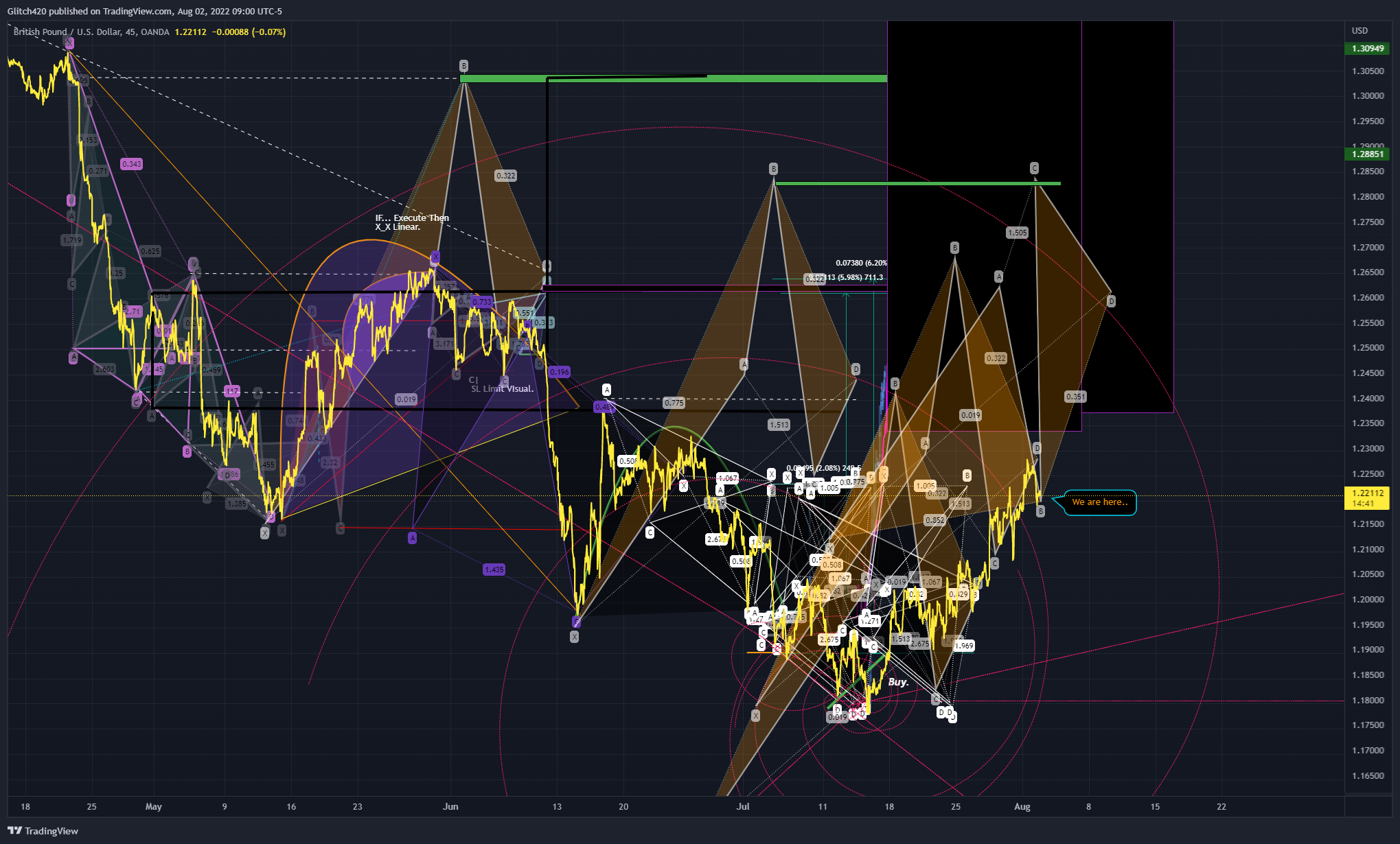 OANDA:GBPUSD Chart Image by Glitch420